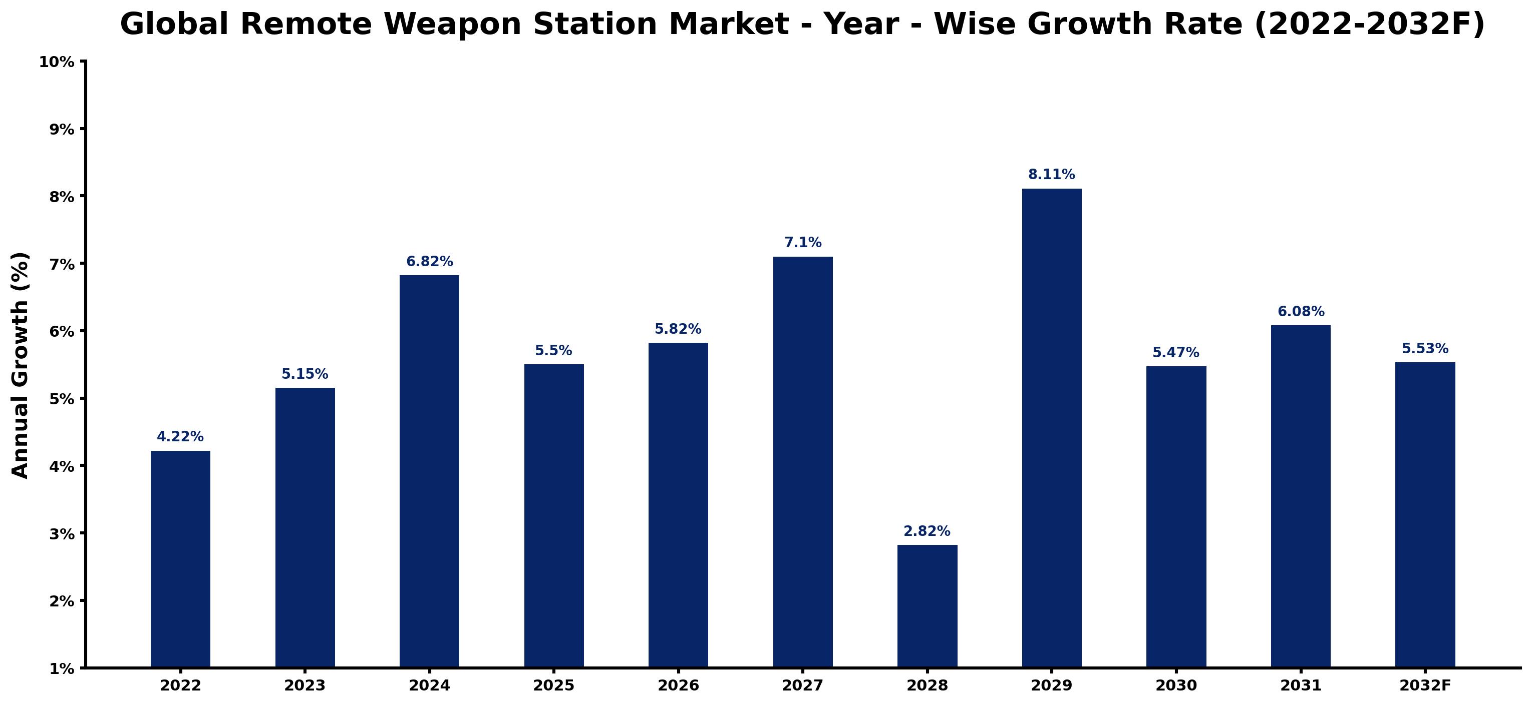 Global Remote Weapon Station Market Year-wise Growth Rate and Key Drivers