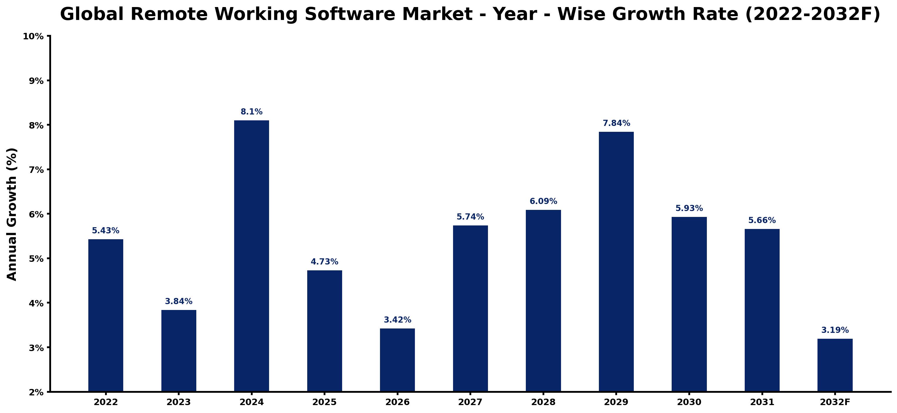 Global Remote Working Software Market Year-wise Growth Rate and Key Drivers