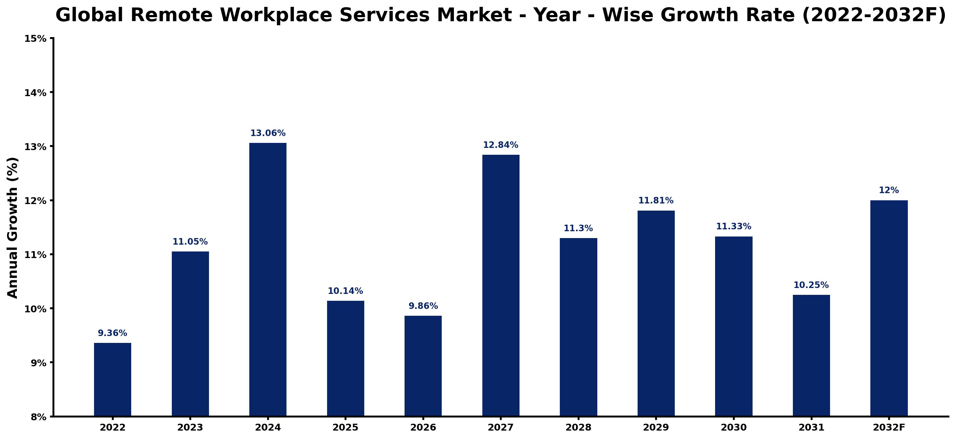 Global Remote Workplace Services Market Year-wise Growth Rate and Key Drivers