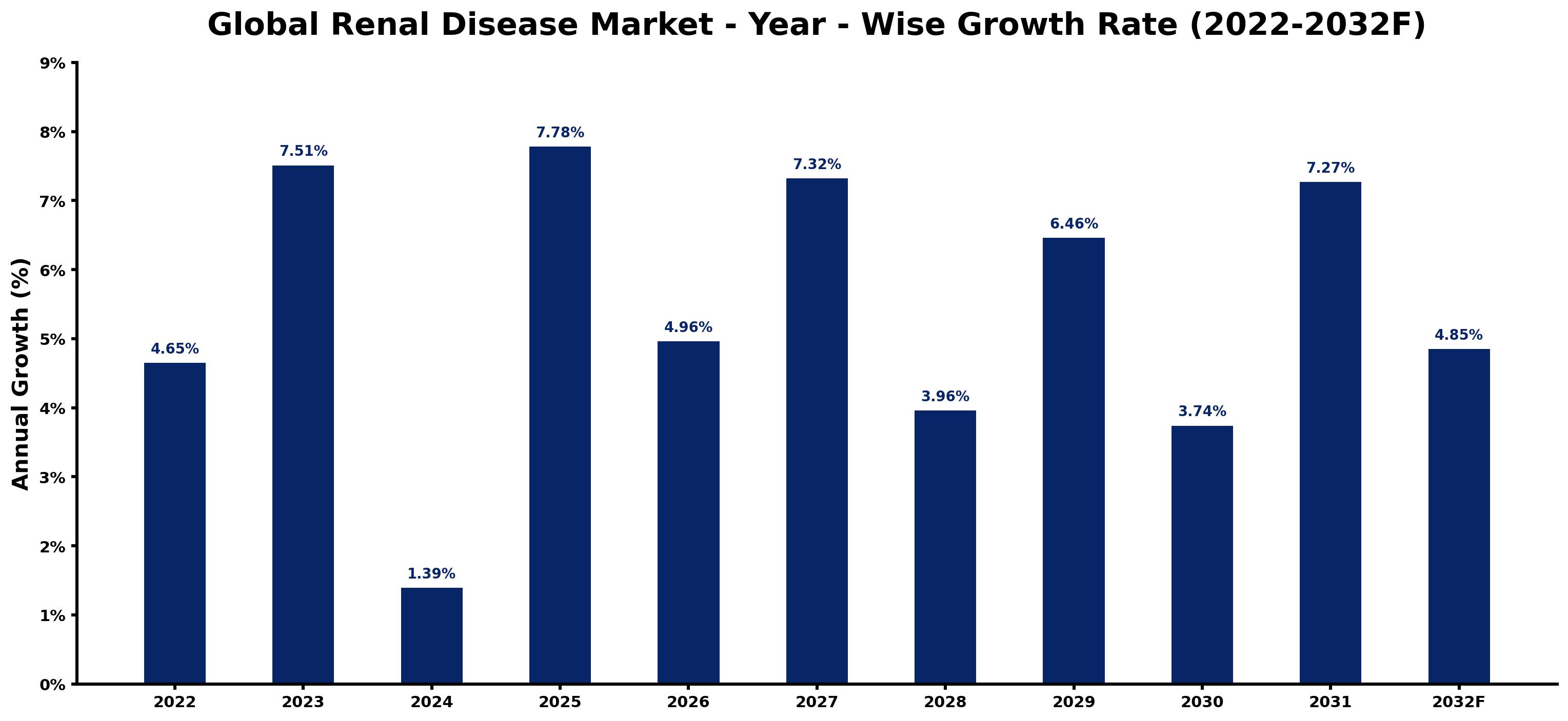 Global Renal Disease Market Year-wise Growth Rate and Key Drivers