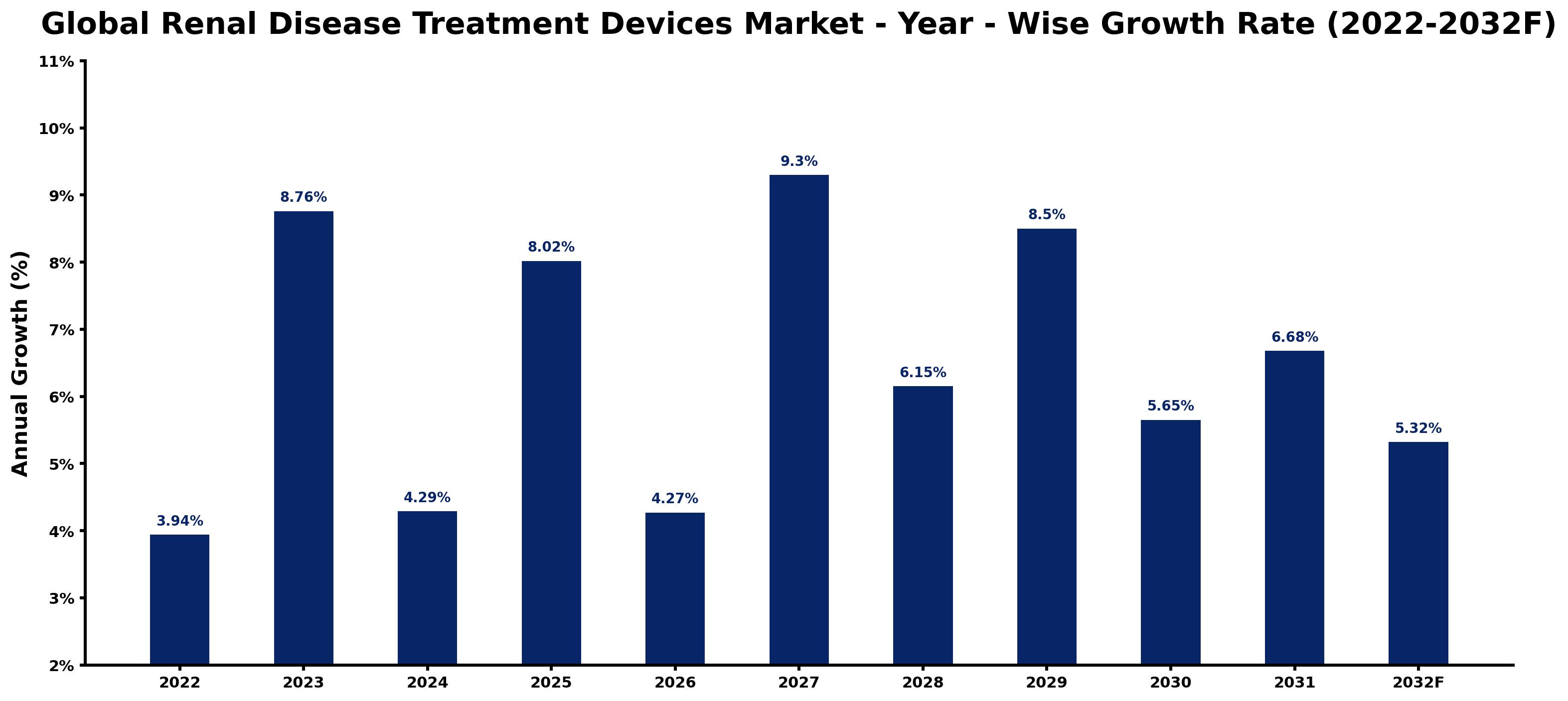 Global Renal Disease Treatment Devices Market Year-wise Growth Rate and Key Drivers