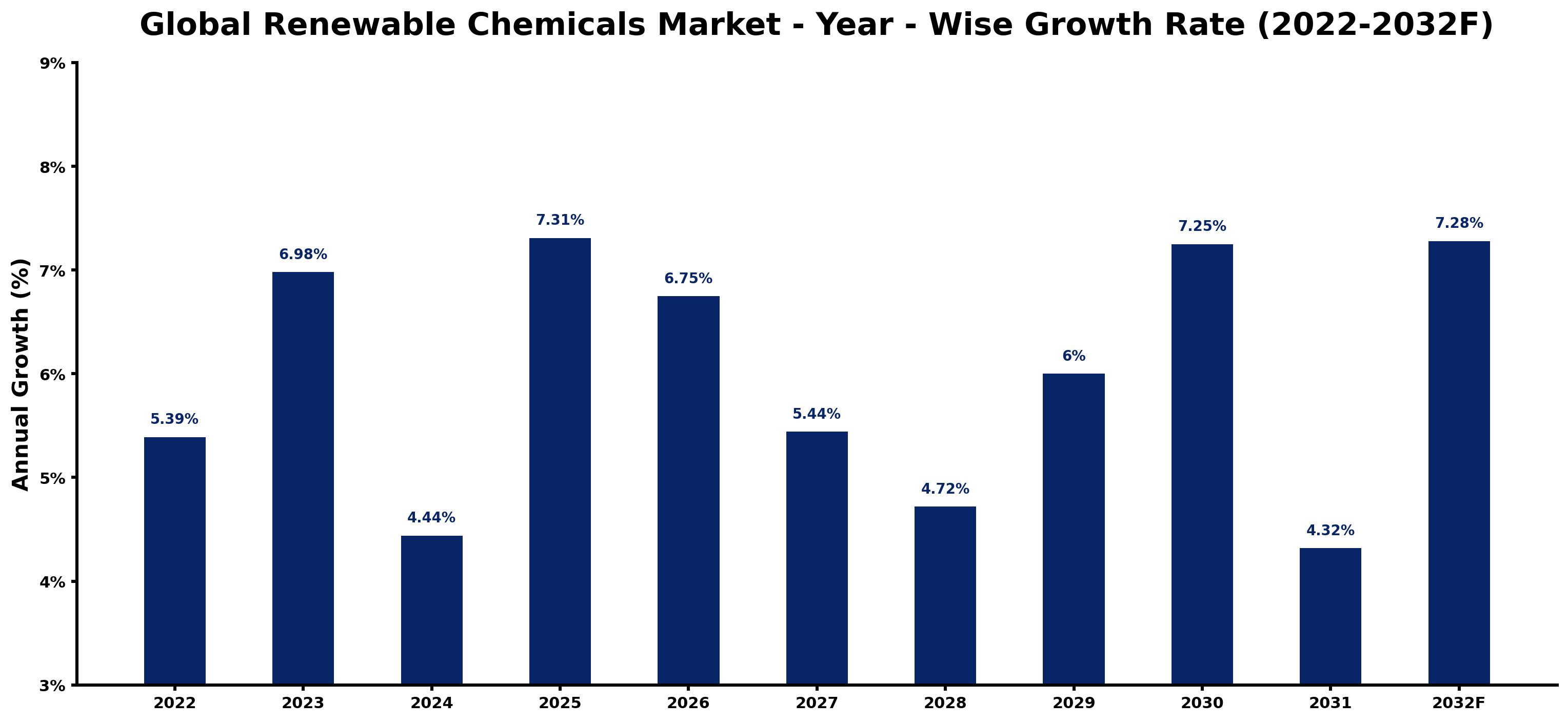 Global Renewable Chemicals Market Year-wise Growth Rate and Key Drivers