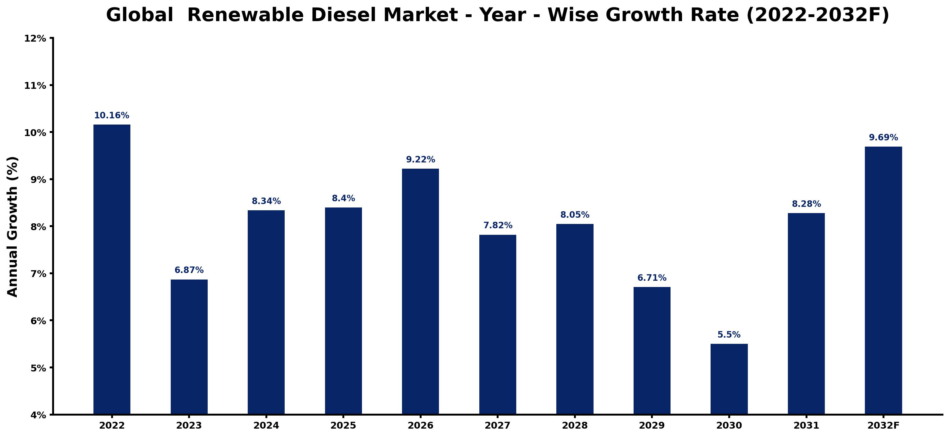 Global Renewable Diesel Market Year-wise Growth Rate and Key Drivers
