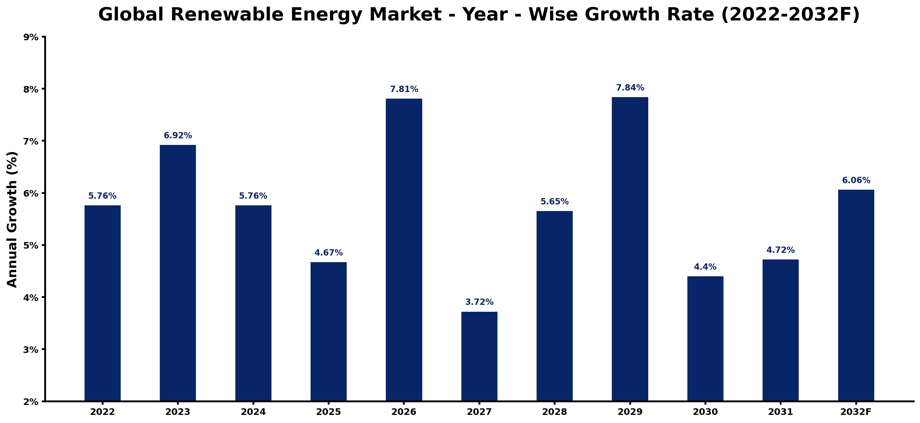 Global Renewable Energy Market Year-wise Growth Rate and Key Drivers