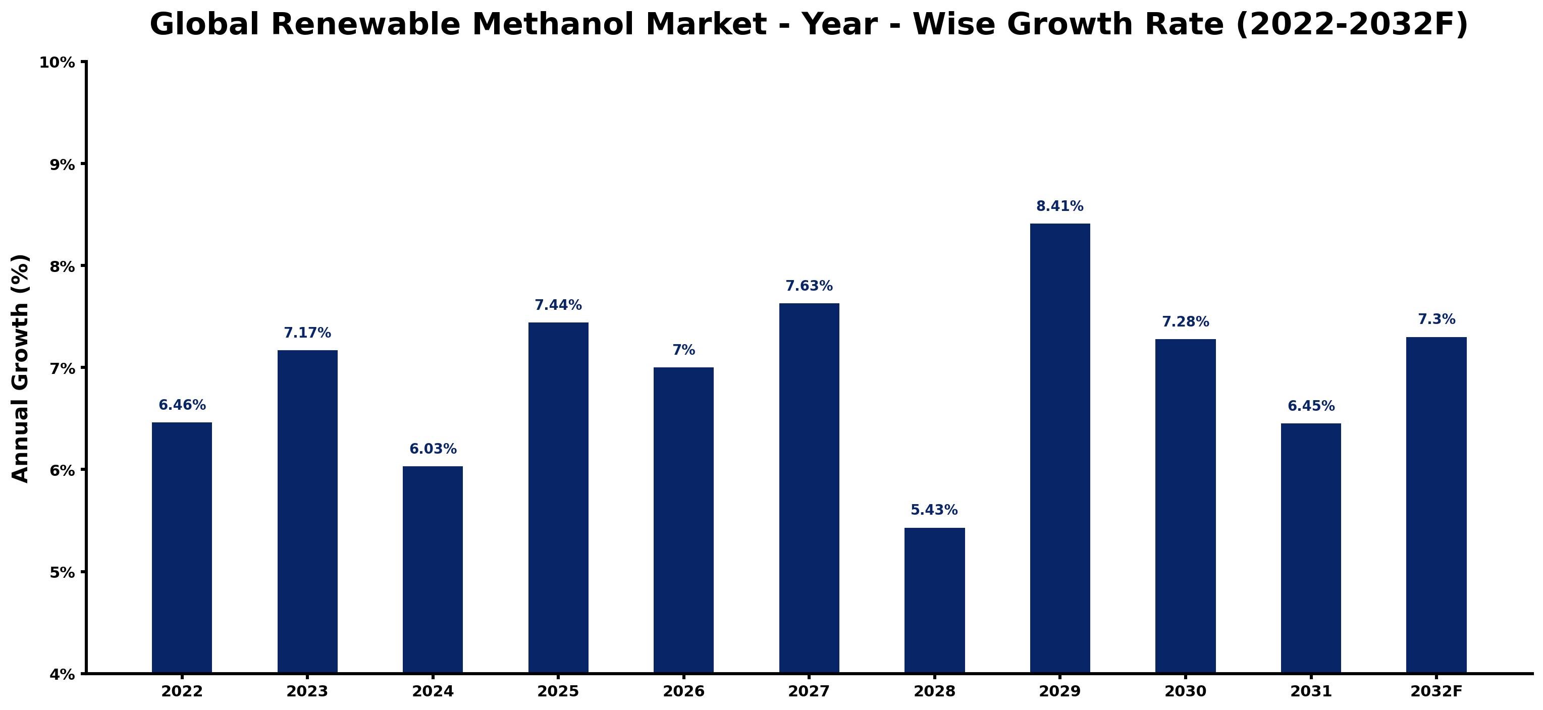 Global Renewable Methanol Market Year-wise Growth Rate and Key Drivers
