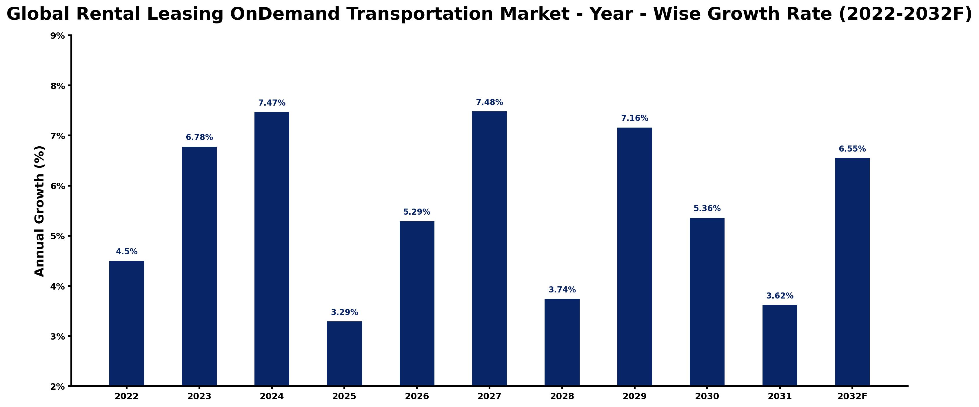 Global Rental Leasing OnDemand Transportation Market Year-wise Growth Rate and Key Drivers