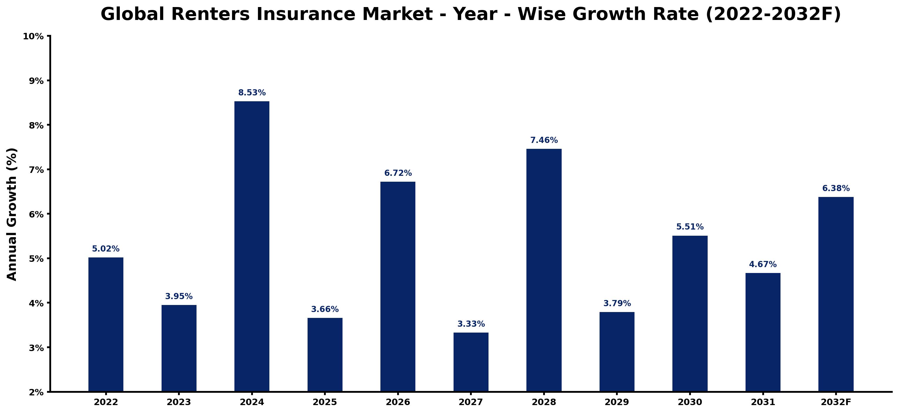 Global Renters Insurance Market Year-wise Growth Rate and Key Drivers