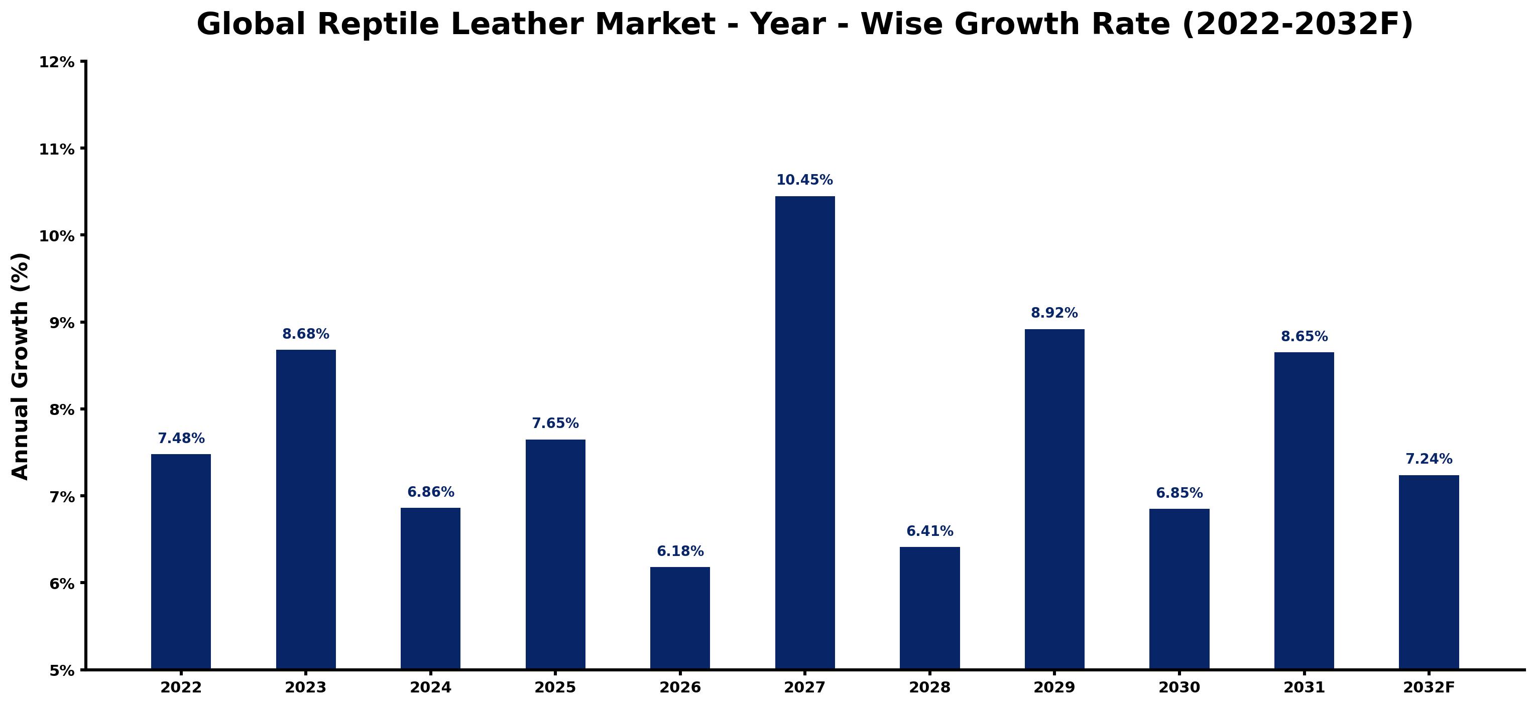 Global Reptile Leather Market Year-wise Growth Rate and Key Drivers