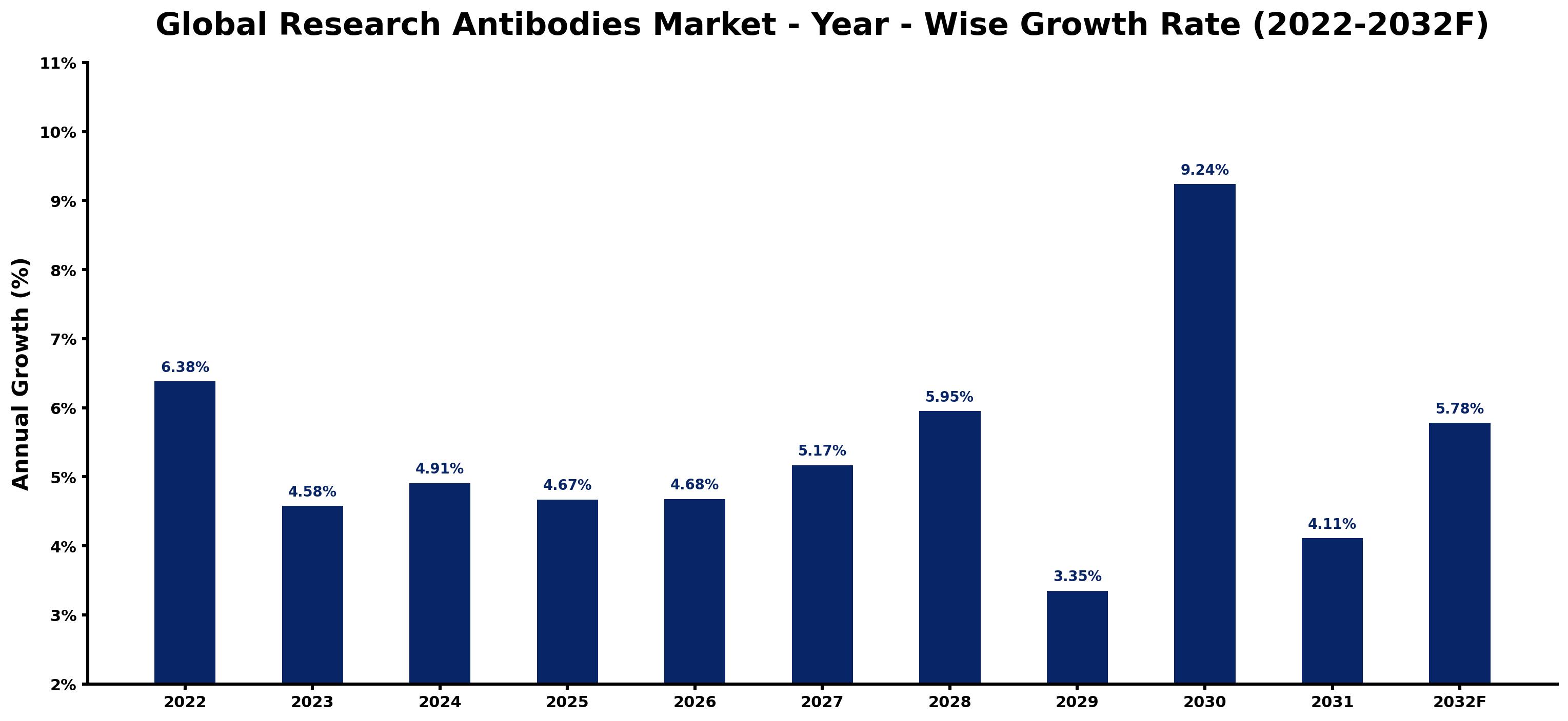 Global Research Antibodies Market Year-wise Growth Rate and Key Drivers