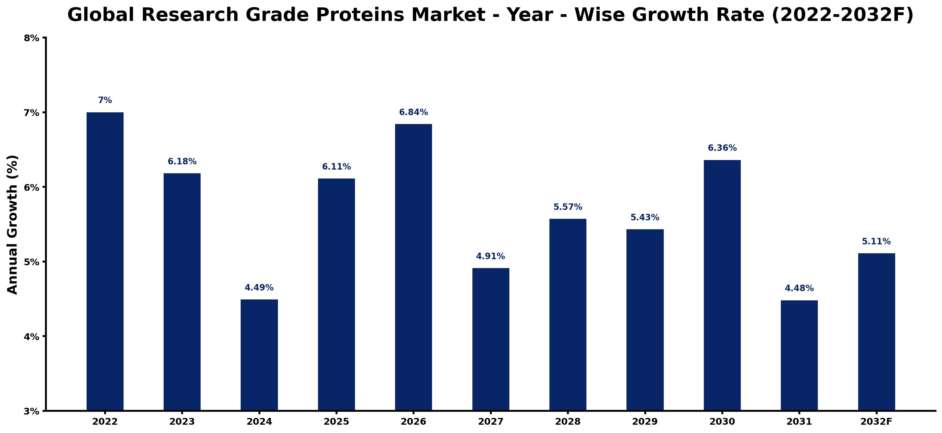 Global Research Grade Proteins Market Year-wise Growth Rate and Key Drivers