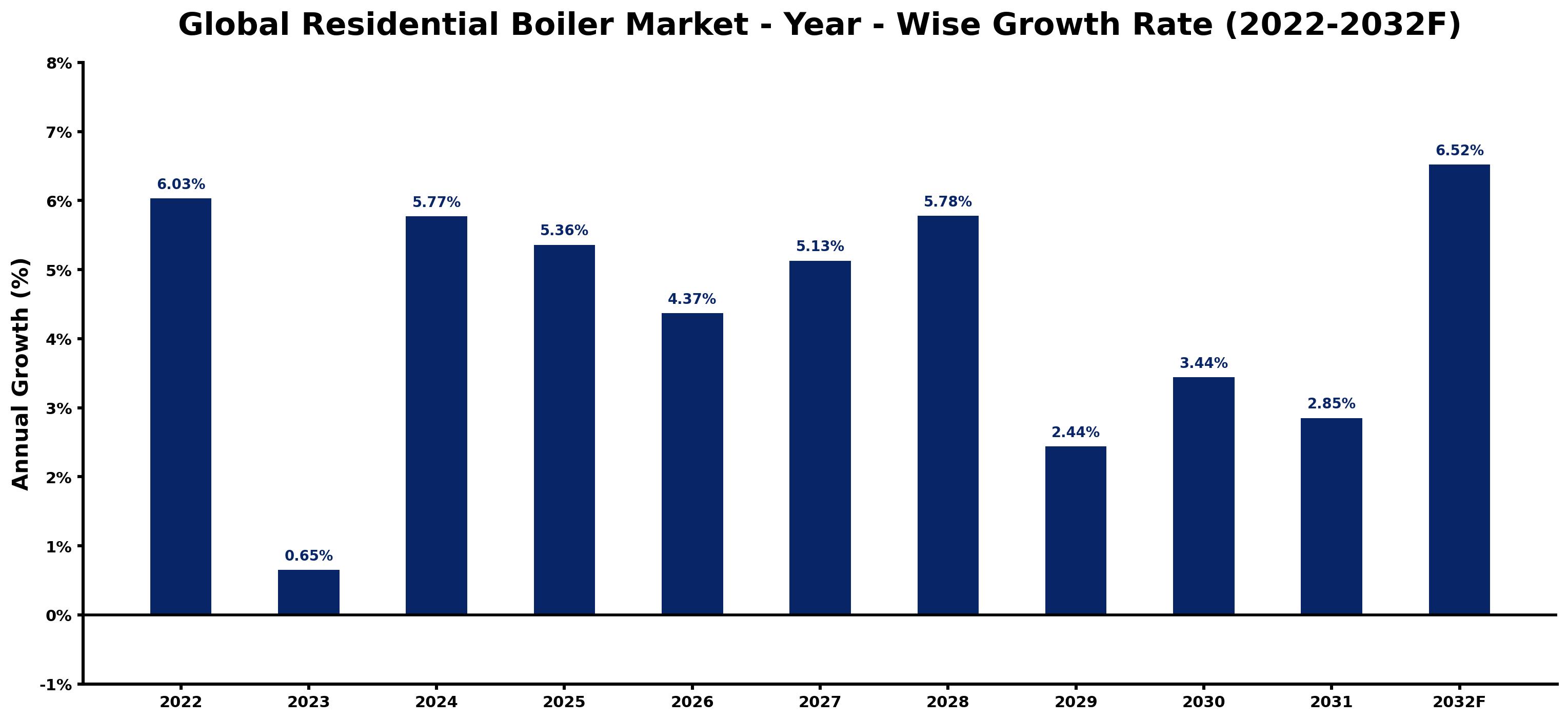 Global Residential Boiler Market Year-wise Growth Rate and Key Drivers