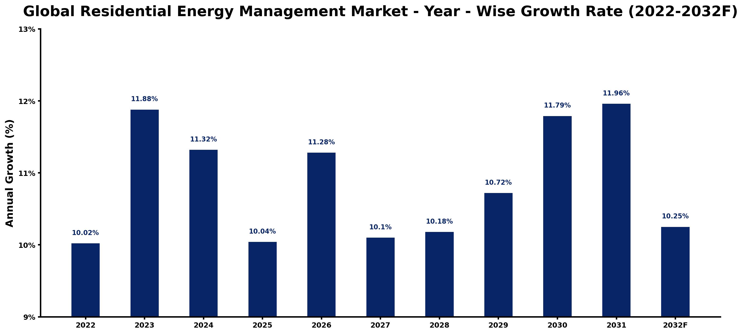 Global Residential Energy Management Market Year-wise Growth Rate and Key Drivers