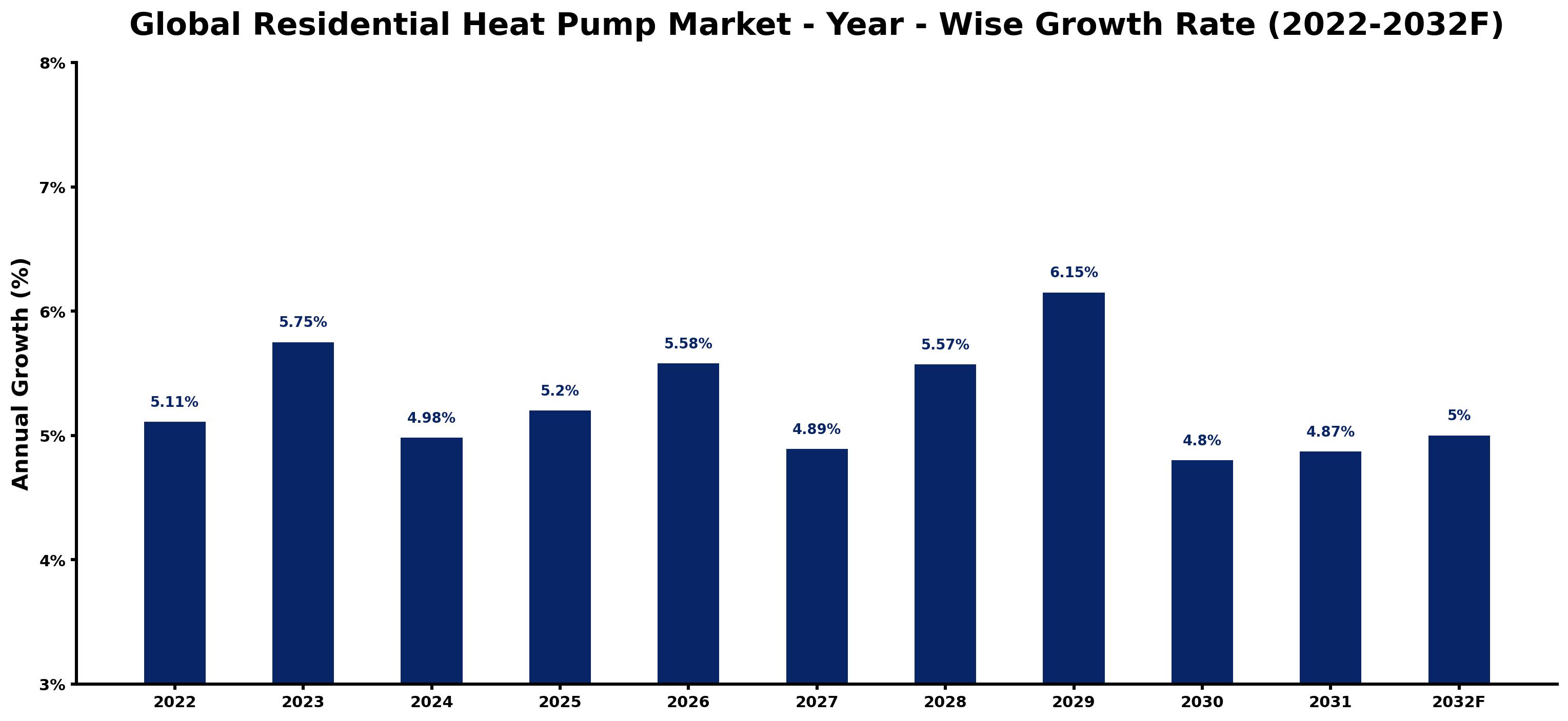 Global Residential Heat Pump Market Year-wise Growth Rate and Key Drivers