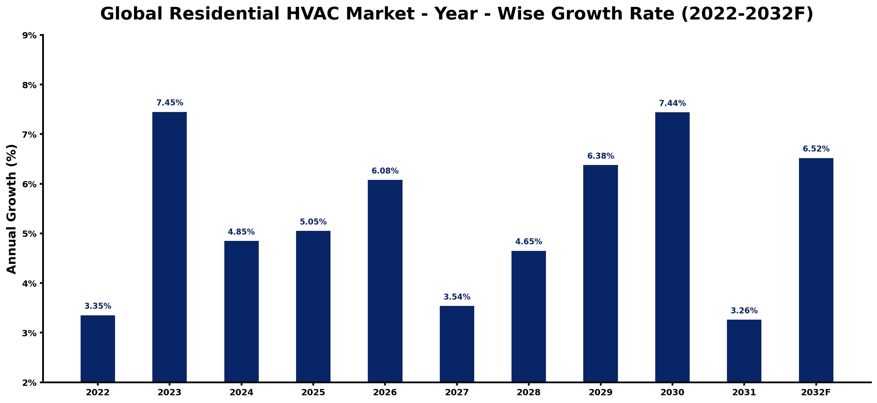 Global Residential HVAC Market Year-wise Growth Rate and Key Drivers