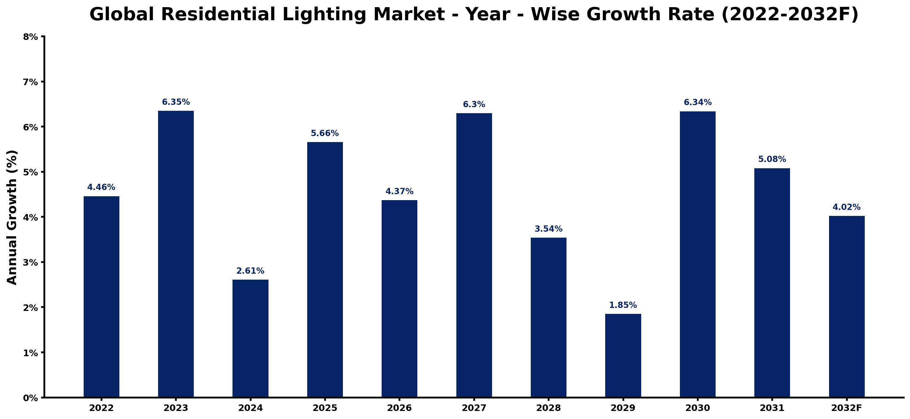 Global Residential Lighting Market Year-wise Growth Rate and Key Drivers