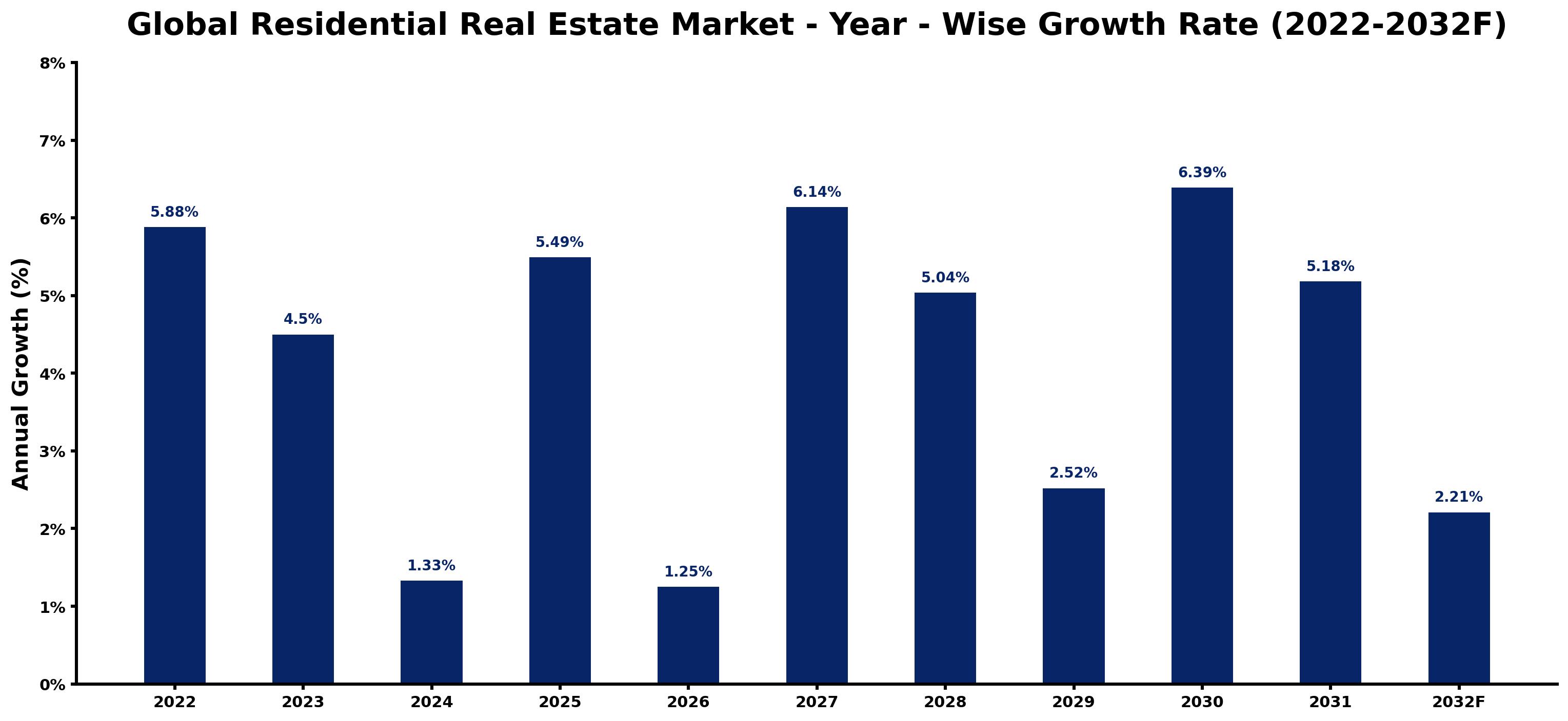 Global Residential Real Estate Market Year-wise Growth Rate and Key Drivers