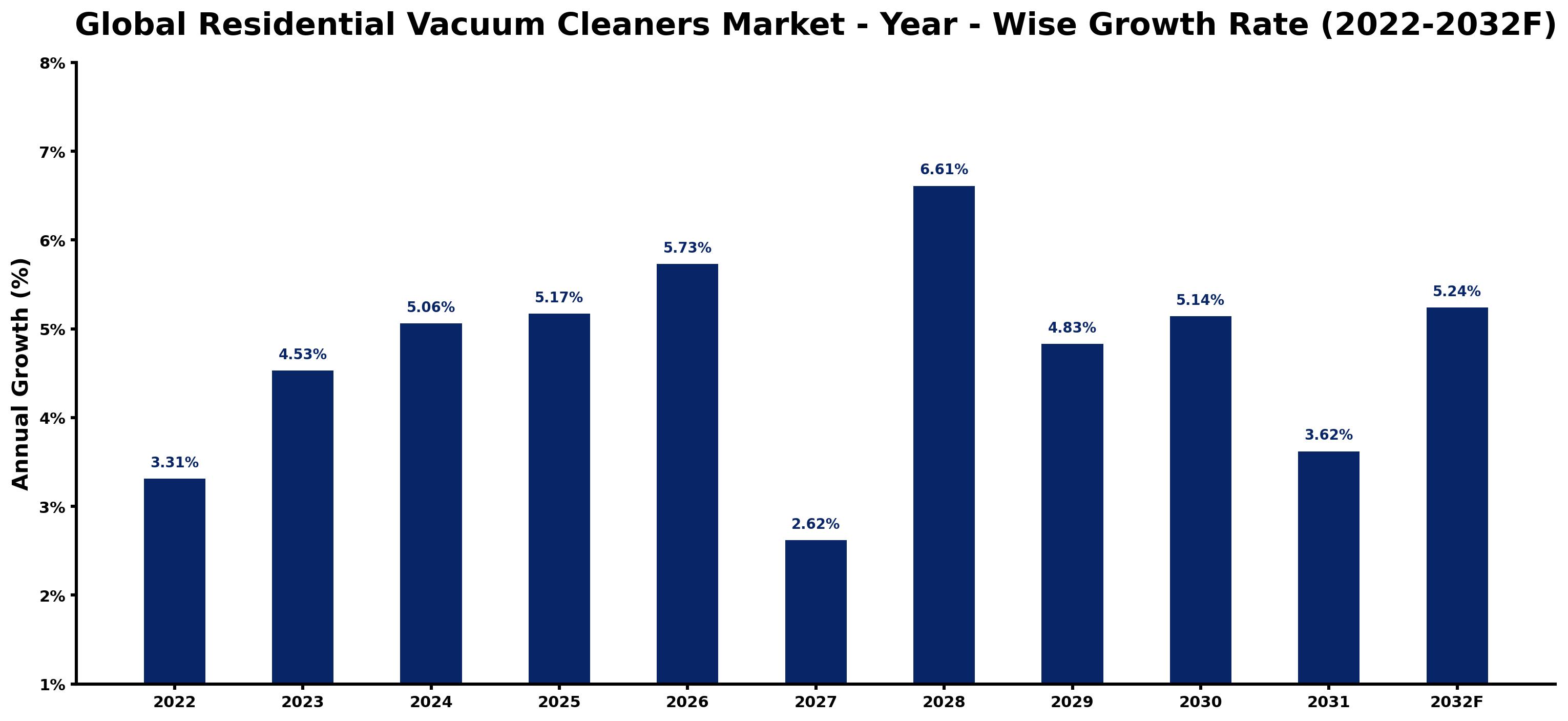 Global Residential Vacuum Cleaners Market Year-wise Growth Rate and Key Drivers