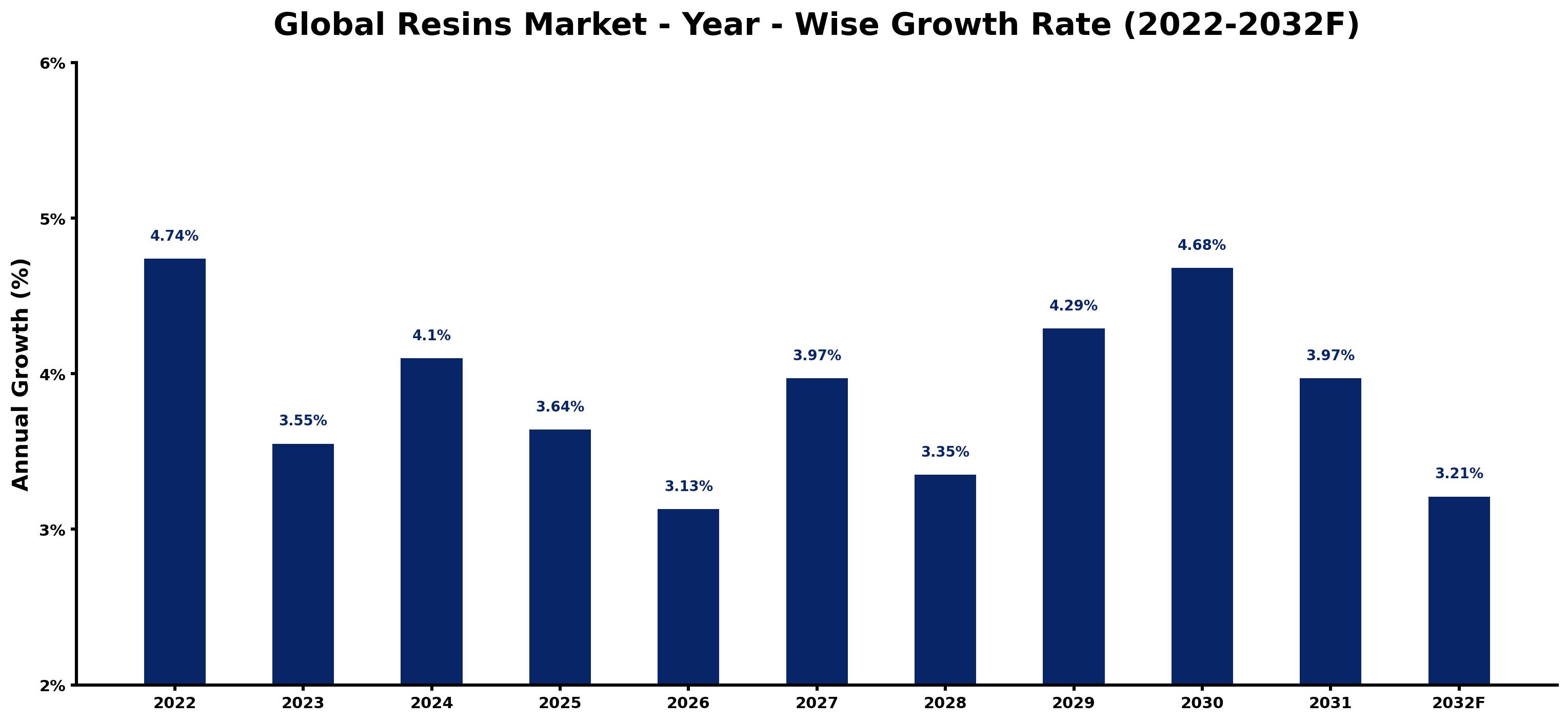 Global Resins Market Year-wise Growth Rate and Key Drivers