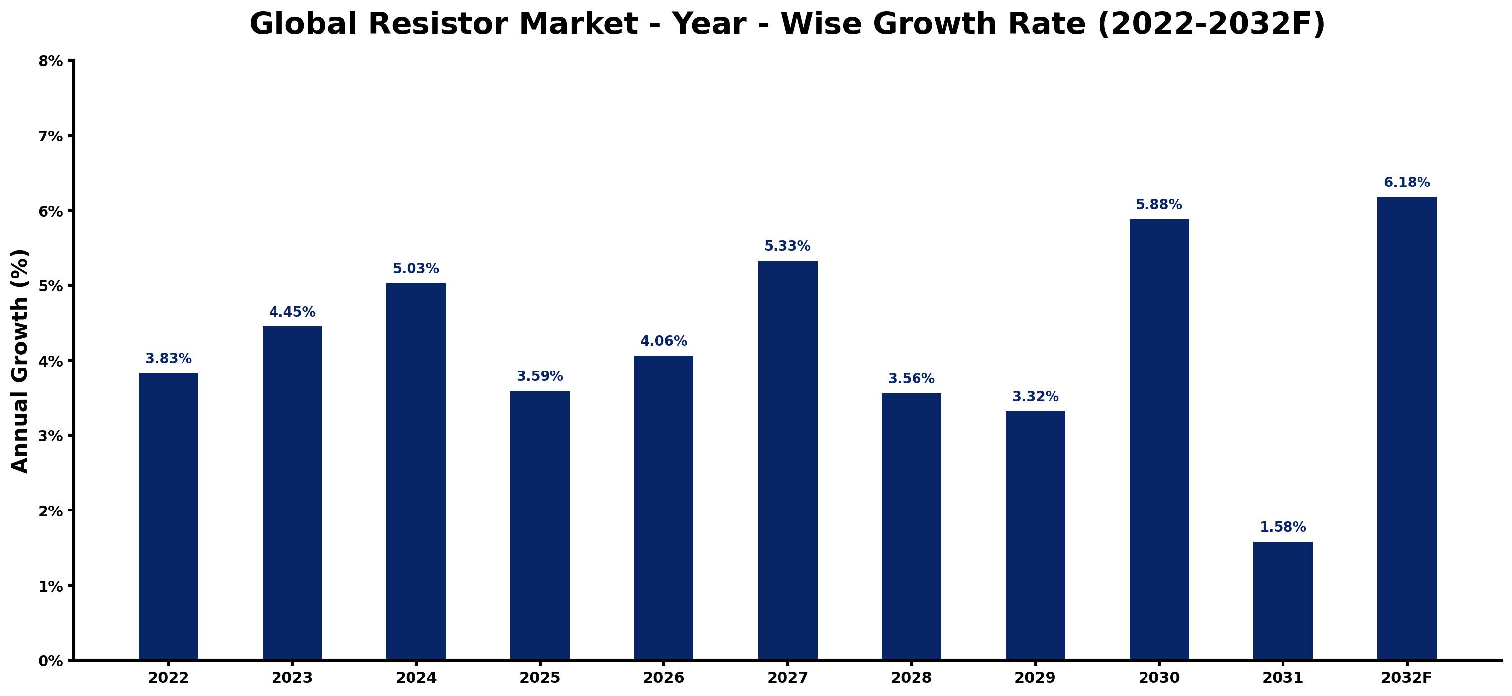 Global Resistor Market Year-wise Growth Rate and Key Drivers