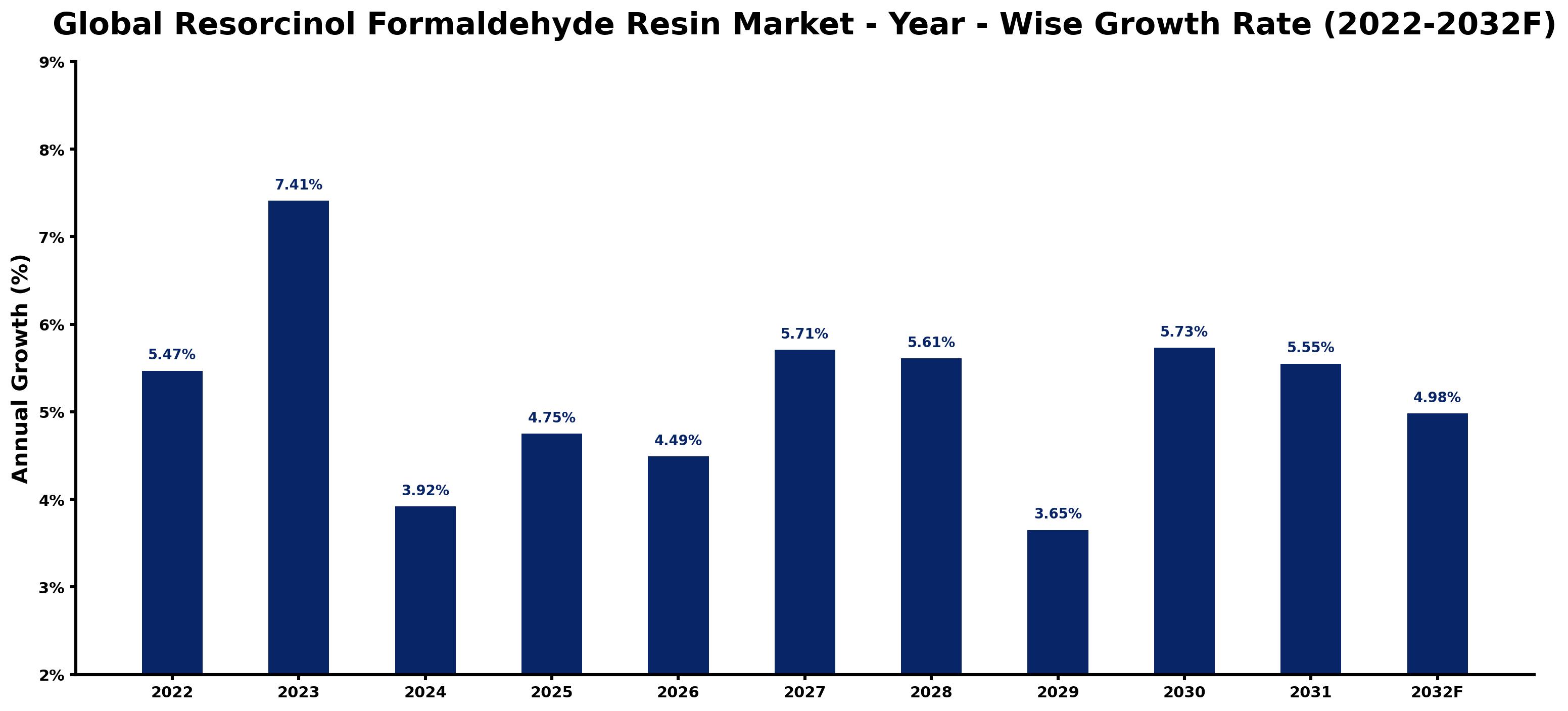 Global Resorcinol Formaldehyde Resin Market Year-wise Growth Rate and Key Drivers