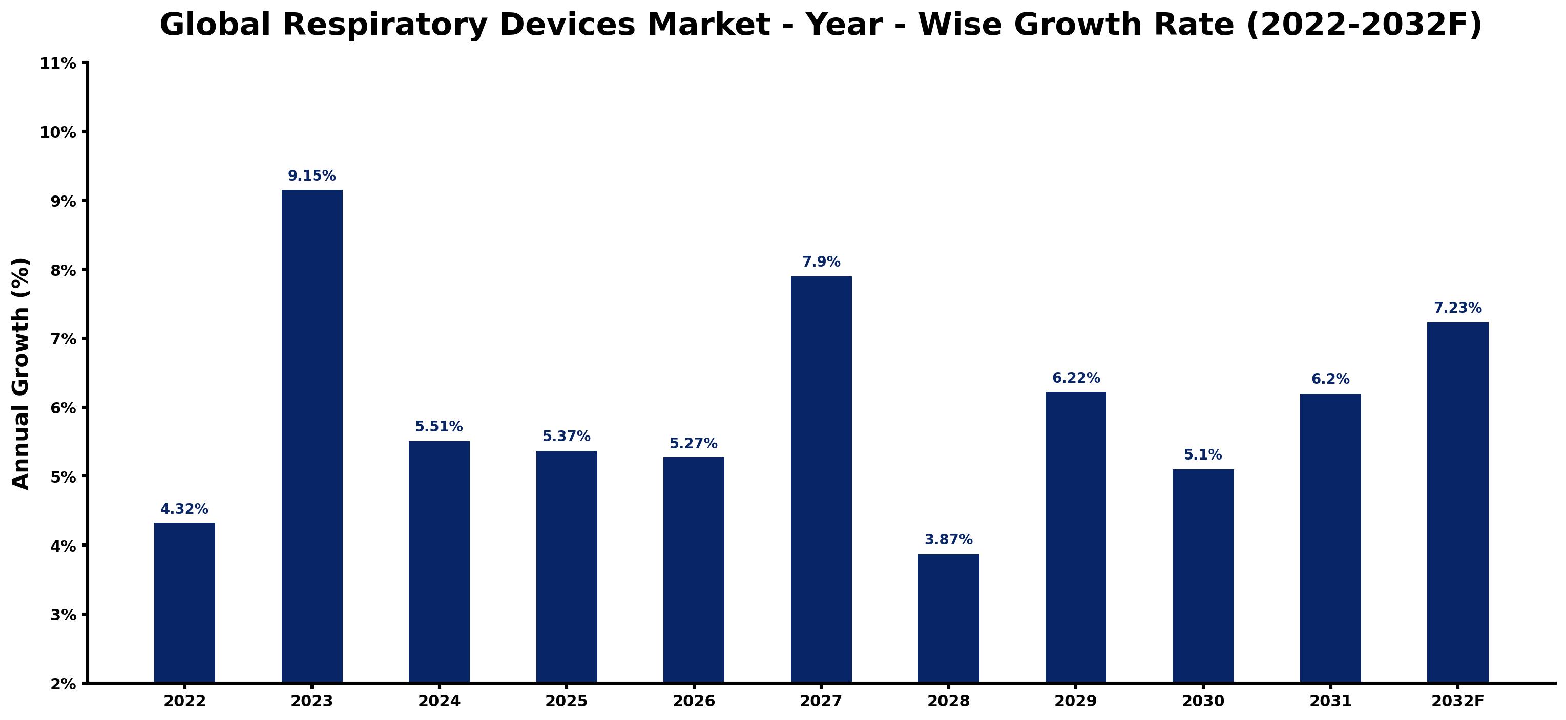 Global Respiratory Devices Market Year-wise Growth Rate and Key Drivers