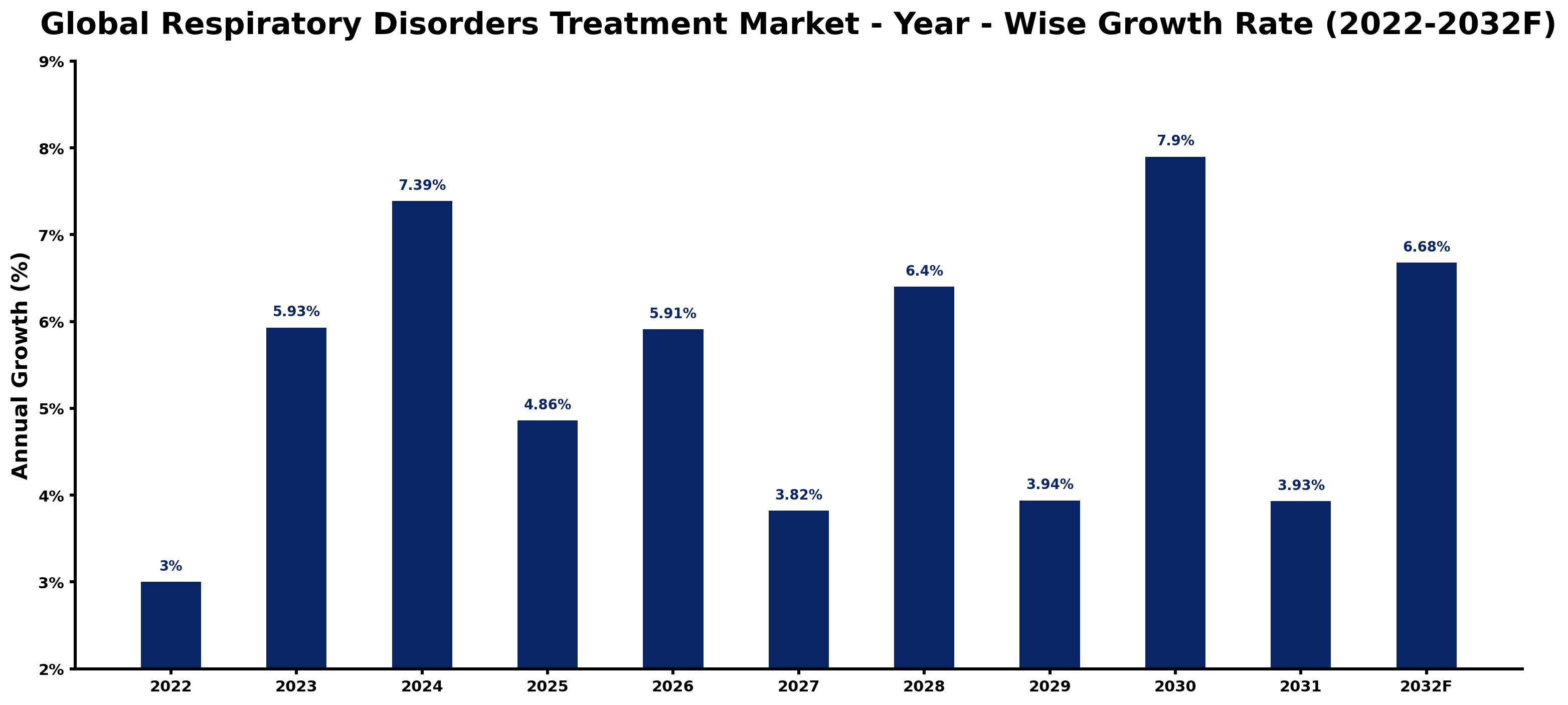 Global Respiratory Disorders Treatment Market Year-wise Growth Rate and Key Drivers