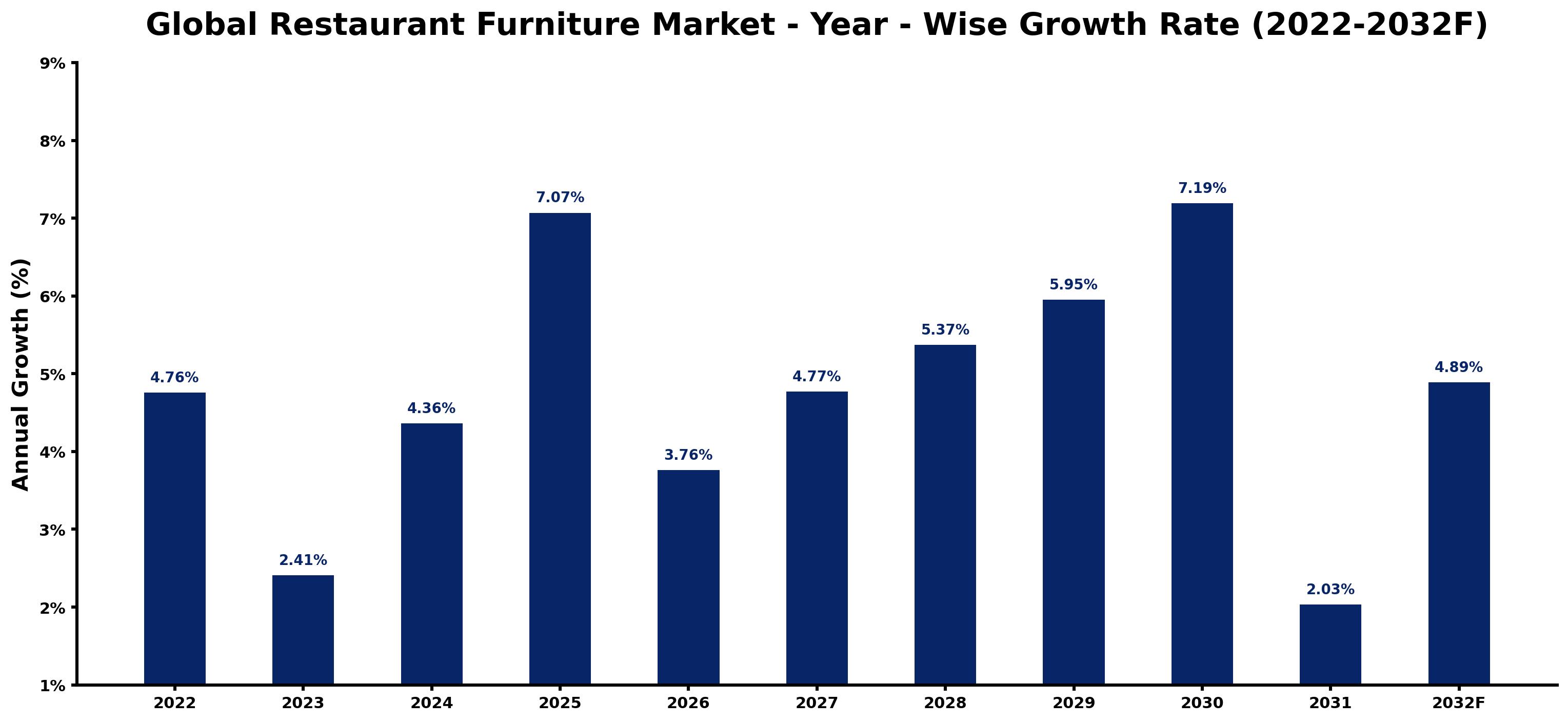 Global Restaurant Furniture Market Year-wise Growth Rate and Key Drivers