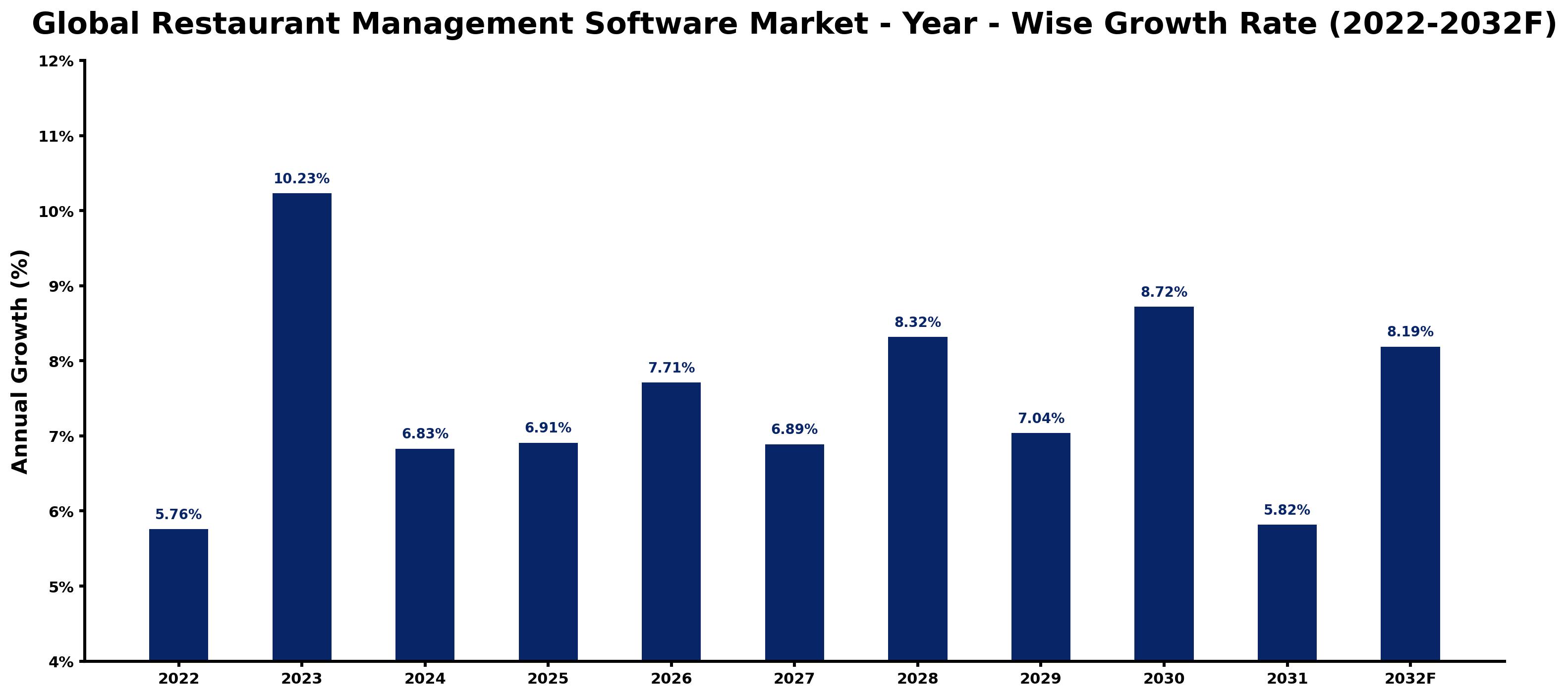 Global Restaurant Management Software Market Year-wise Growth Rate and Key Drivers