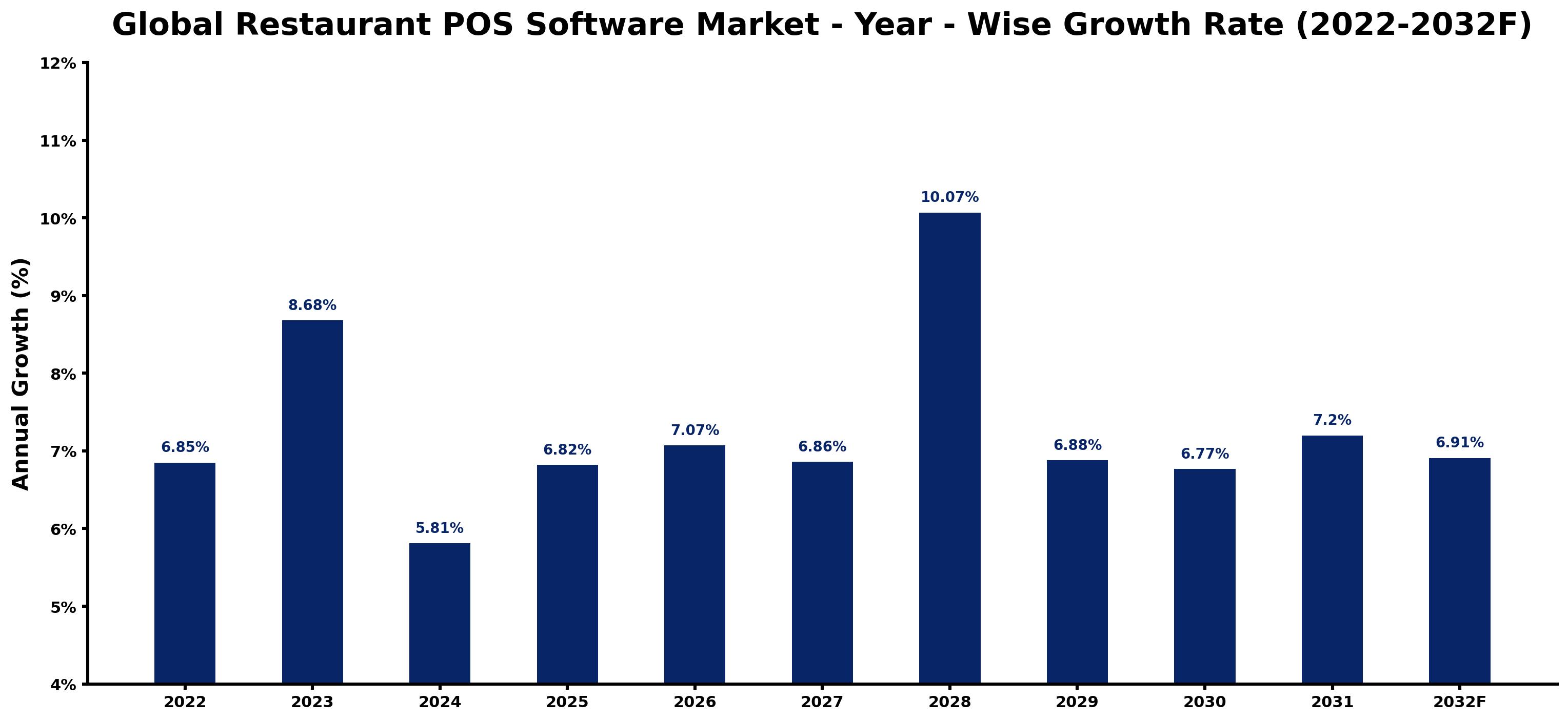 Global Restaurant POS Software Market Year-wise Growth Rate and Key Drivers
