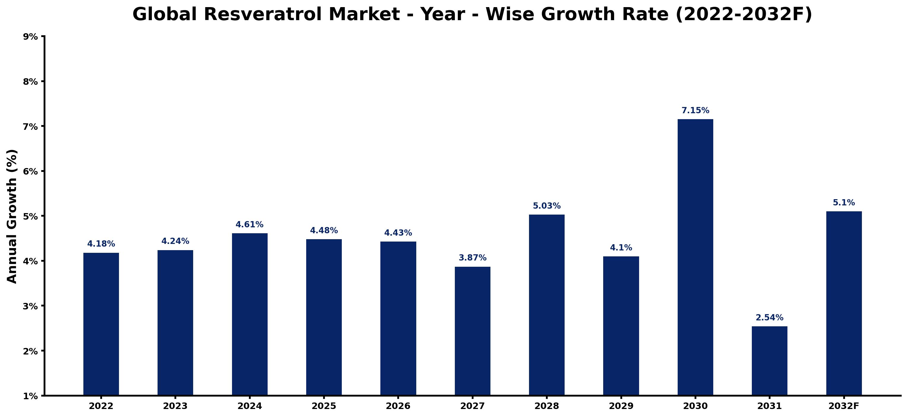 Global Resveratrol Market Year-wise Growth Rate and Key Drivers