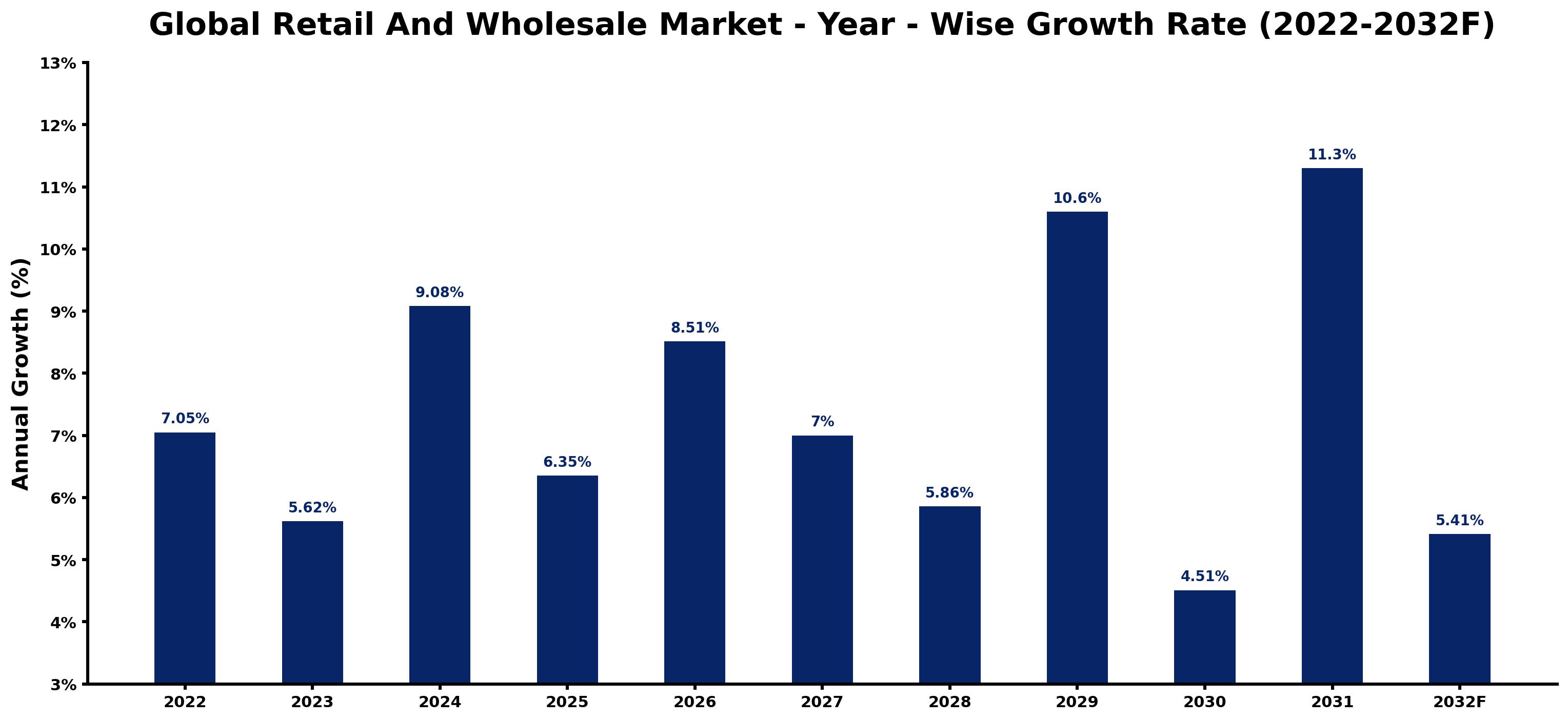 Global Retail And Wholesale Market Year-wise Growth Rate and Key Drivers