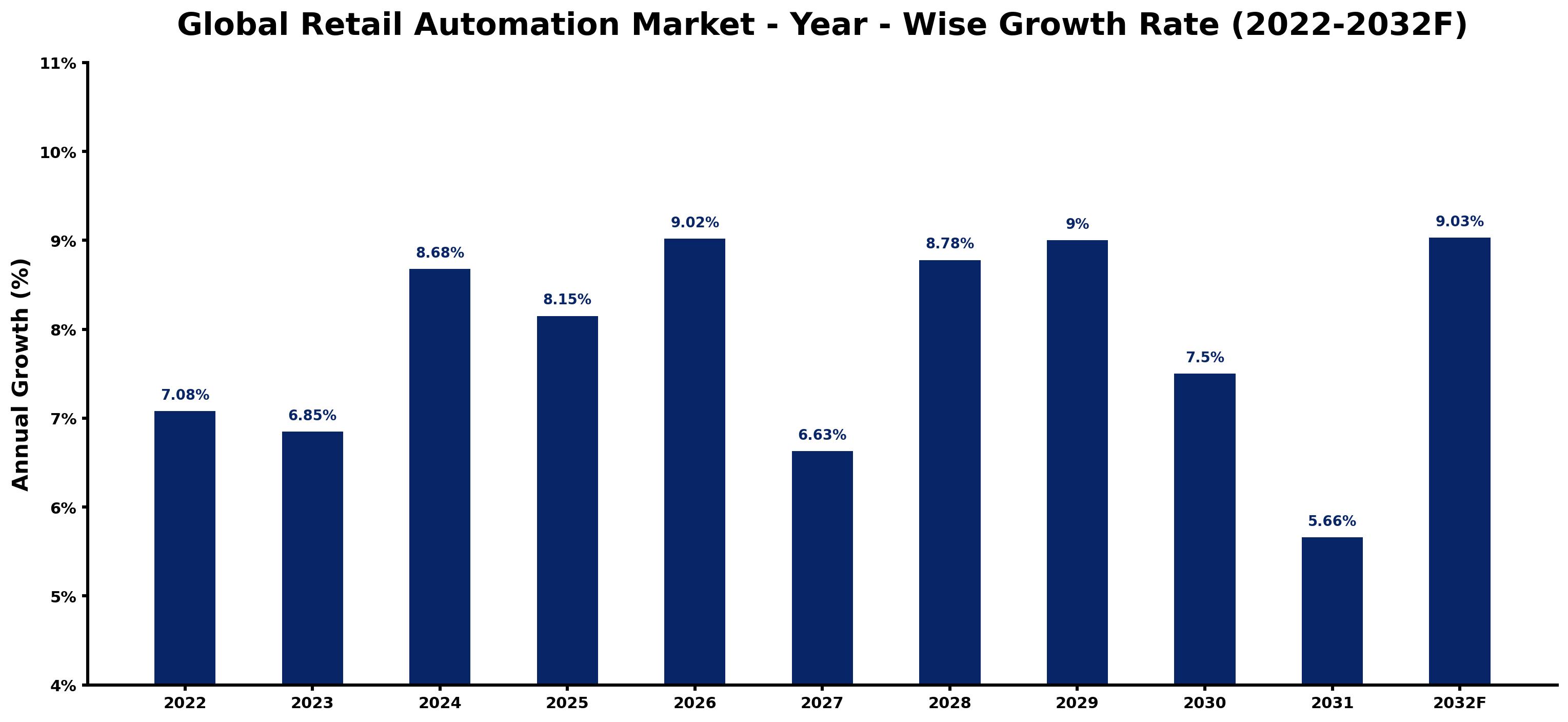 Global Retail Automation Market Year-wise Growth Rate and Key Drivers