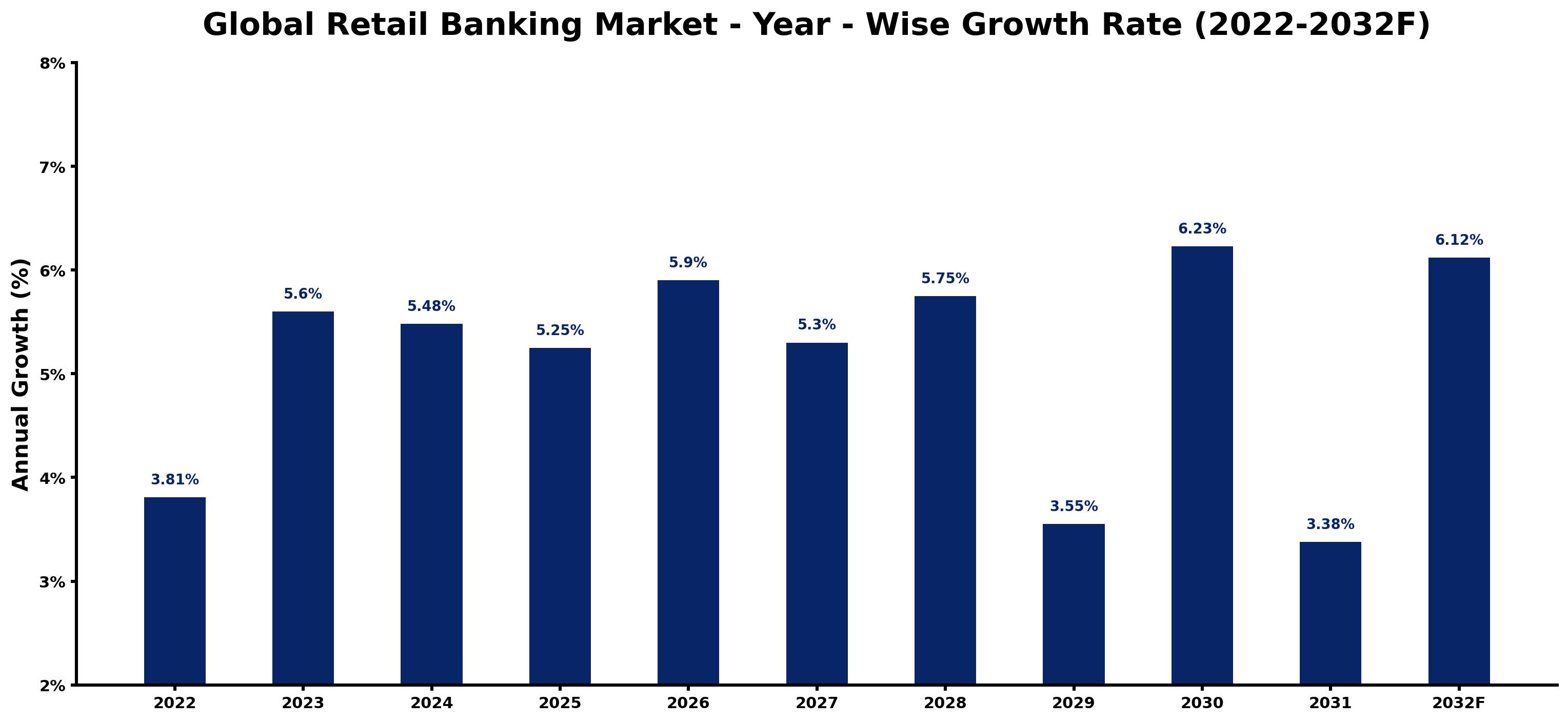Global Retail Banking Market Year-wise Growth Rate and Key Drivers