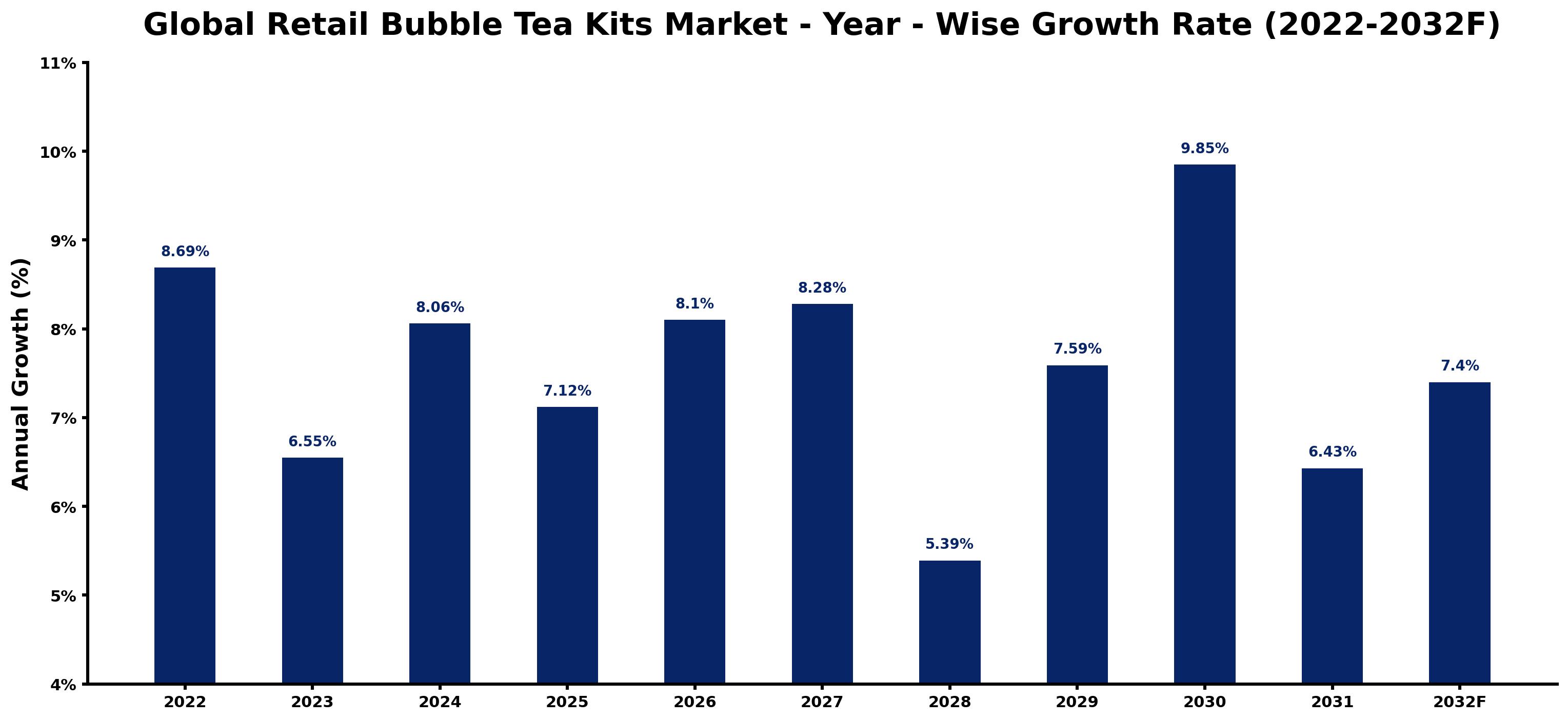 Global Retail Bubble Tea Kits Market Year-wise Growth Rate and Key Drivers