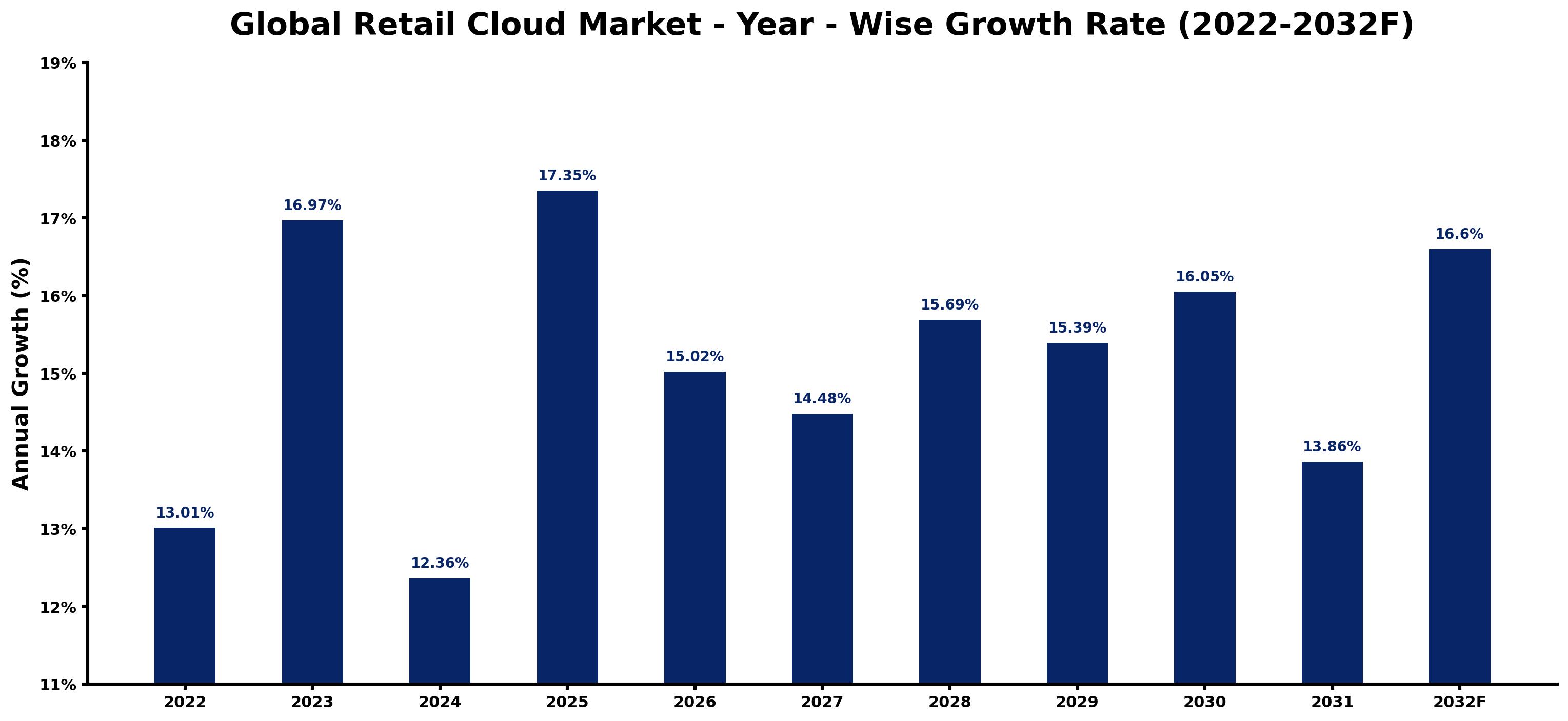 Global Retail Cloud Market Year-wise Growth Rate and Key Drivers