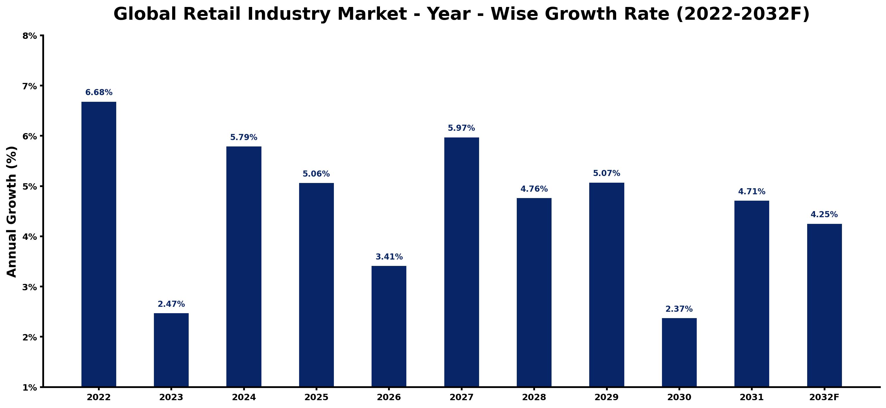 Global Retail Industry Market Year-wise Growth Rate and Key Drivers
