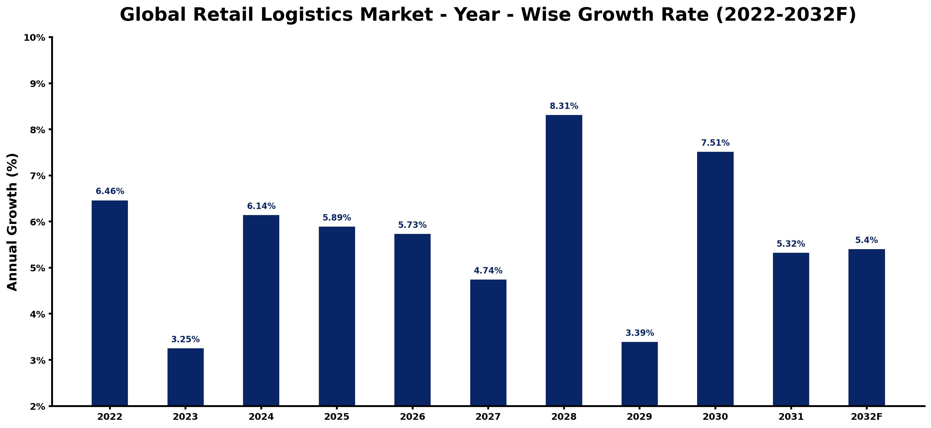 Global Retail Logistics Market Year-wise Growth Rate and Key Drivers