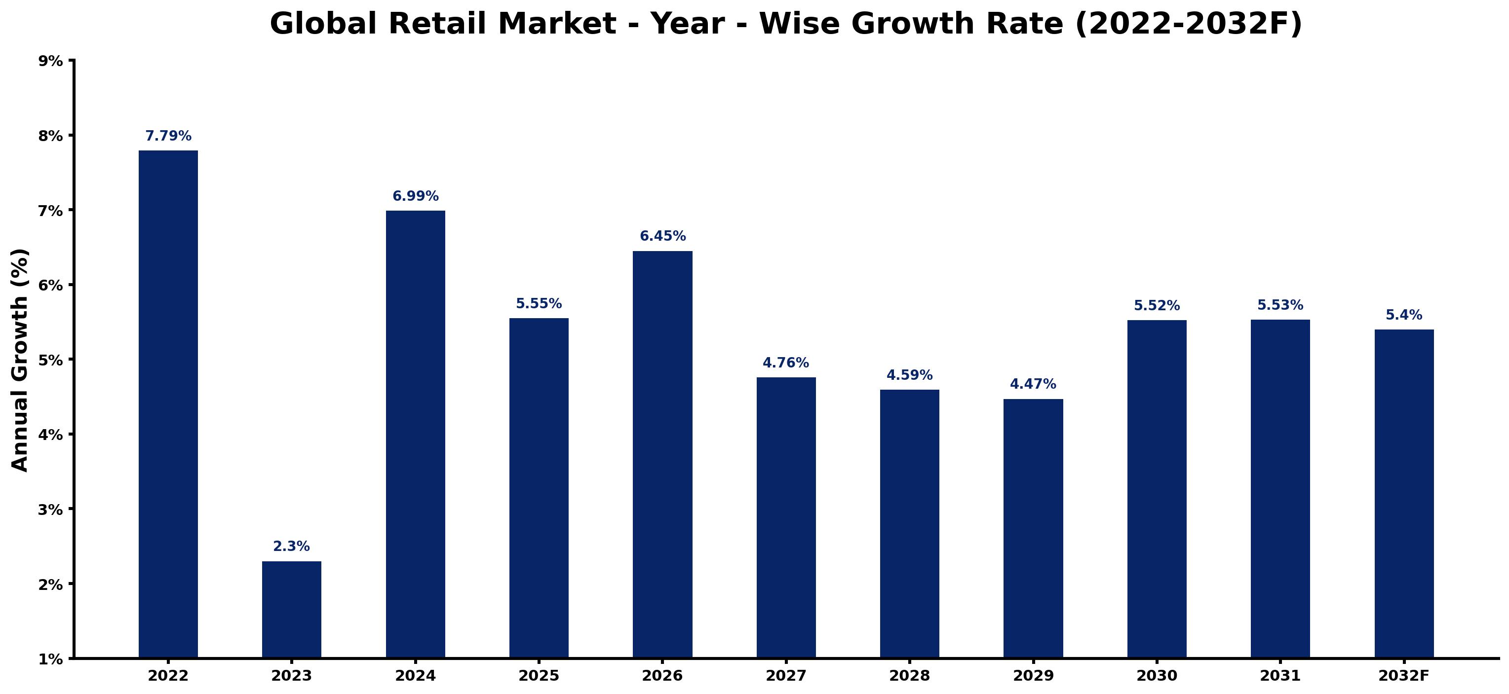 Global Retail Market Year-wise Growth Rate and Key Drivers