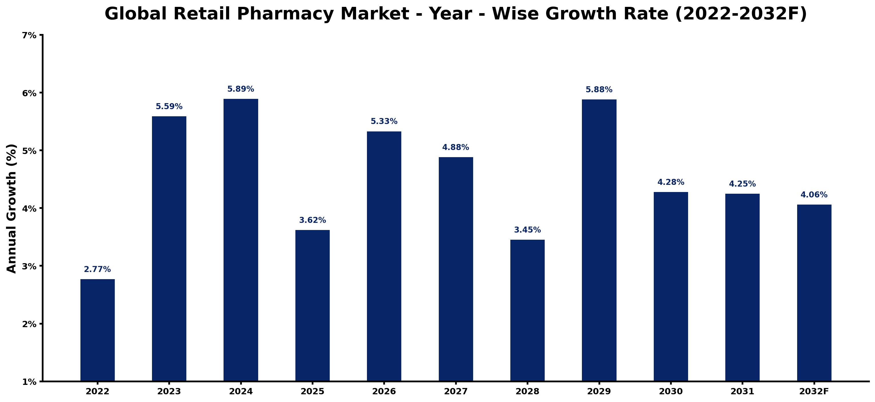 Global Retail Pharmacy Market Year-wise Growth Rate and Key Drivers