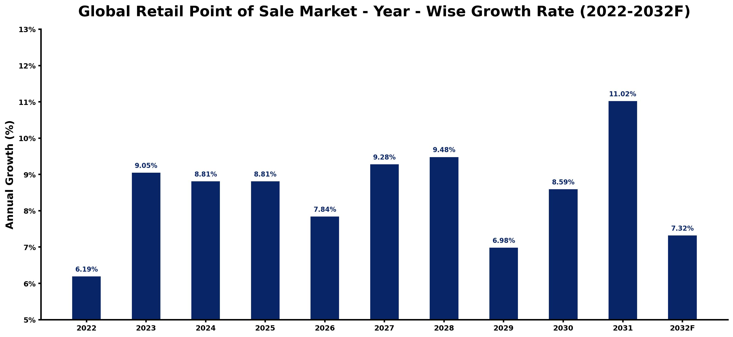 Global Retail Point of Sale Market Year-wise Growth Rate and Key Drivers