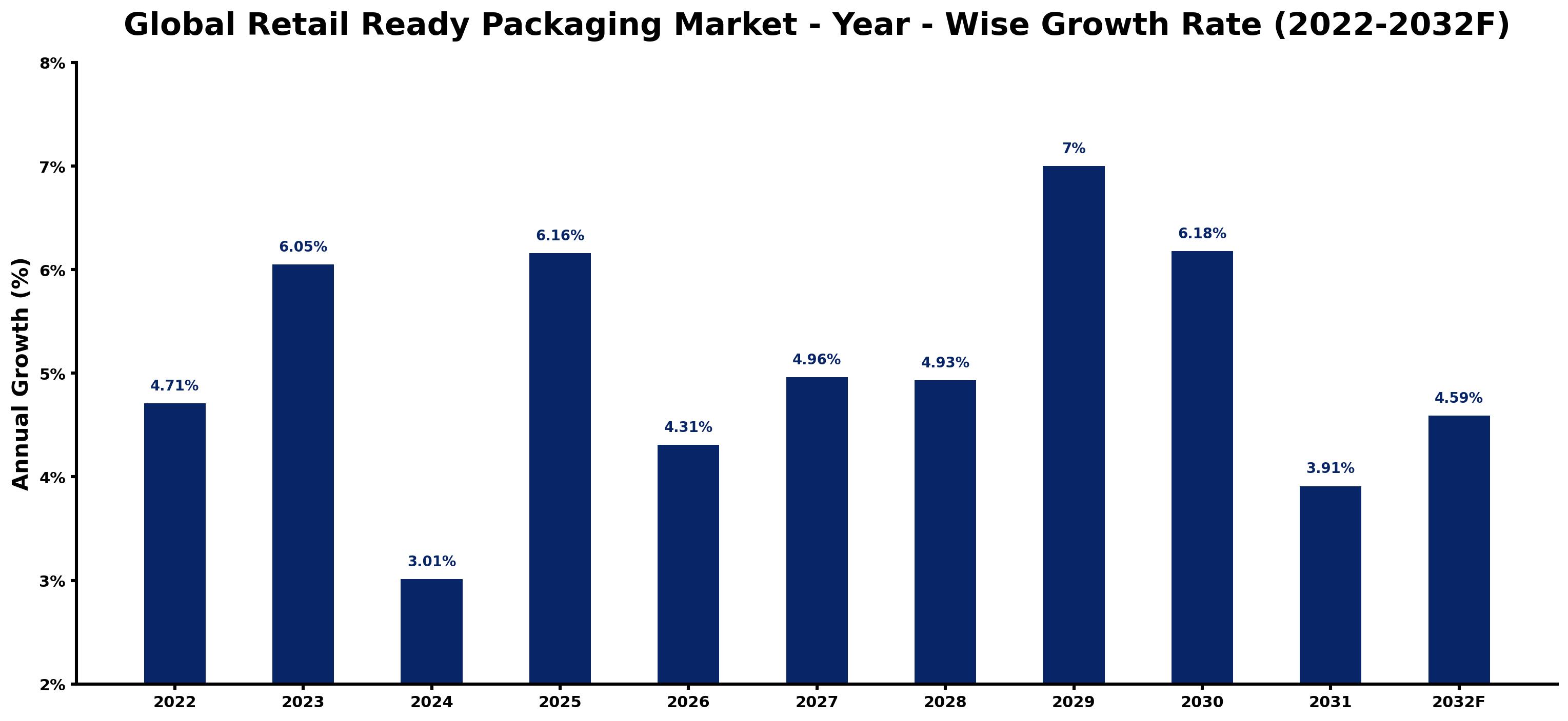 Global Retail Ready Packaging Market Year-wise Growth Rate and Key Drivers