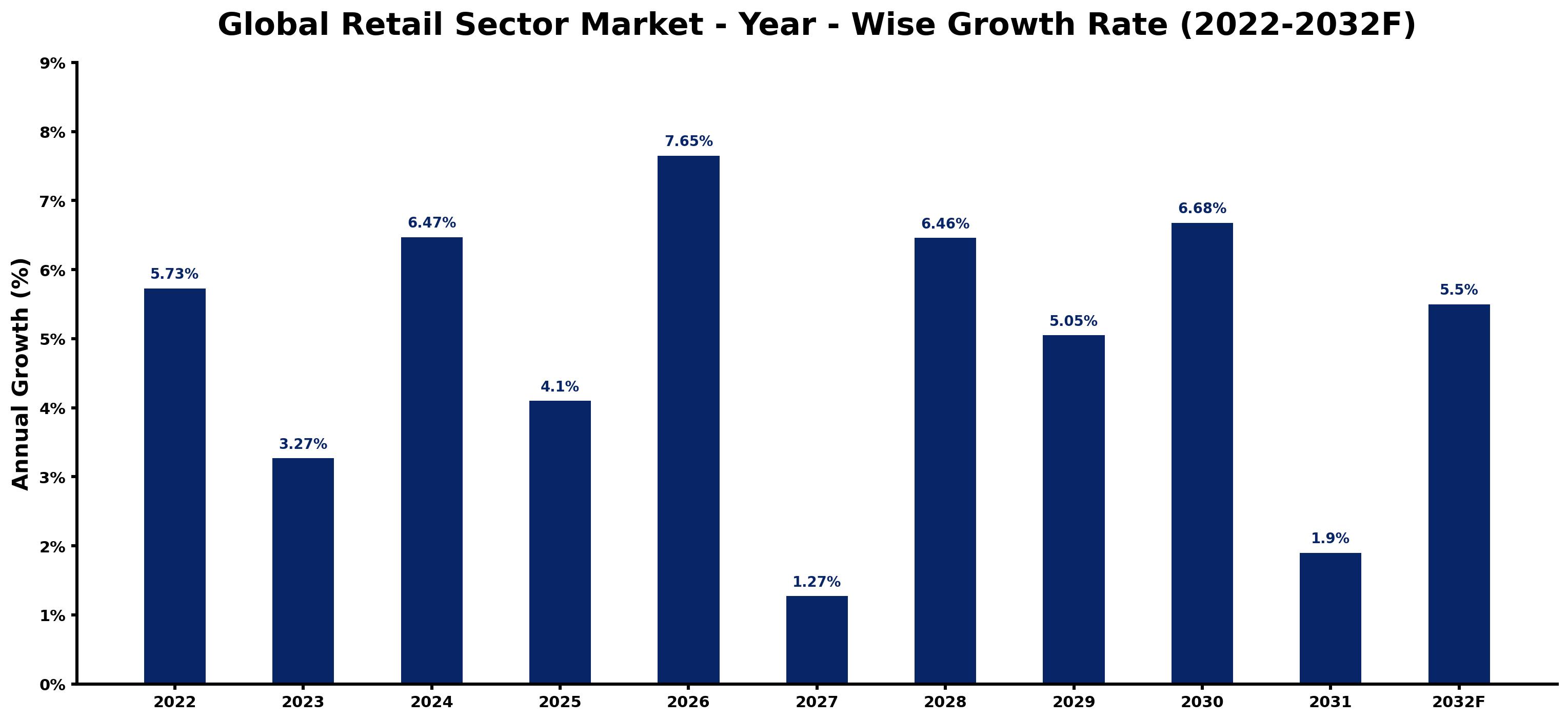 Global Retail Sector Market Year-wise Growth Rate and Key Drivers