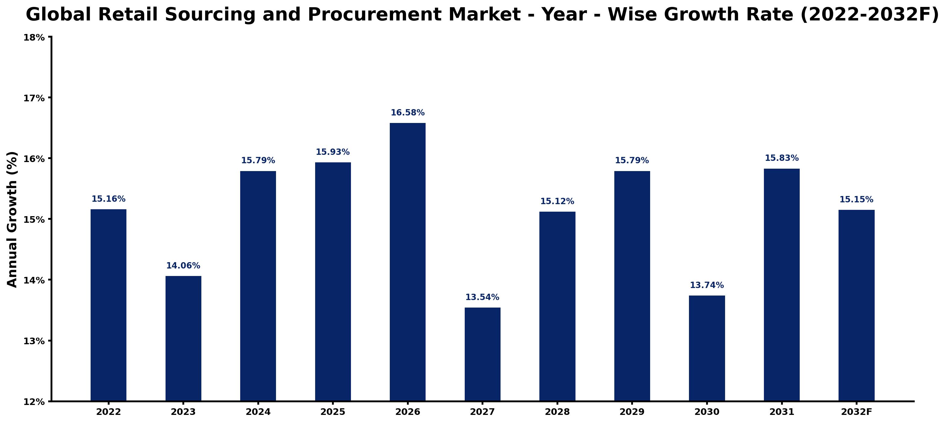 Global Retail Sourcing and Procurement Market Year-wise Growth Rate and Key Drivers