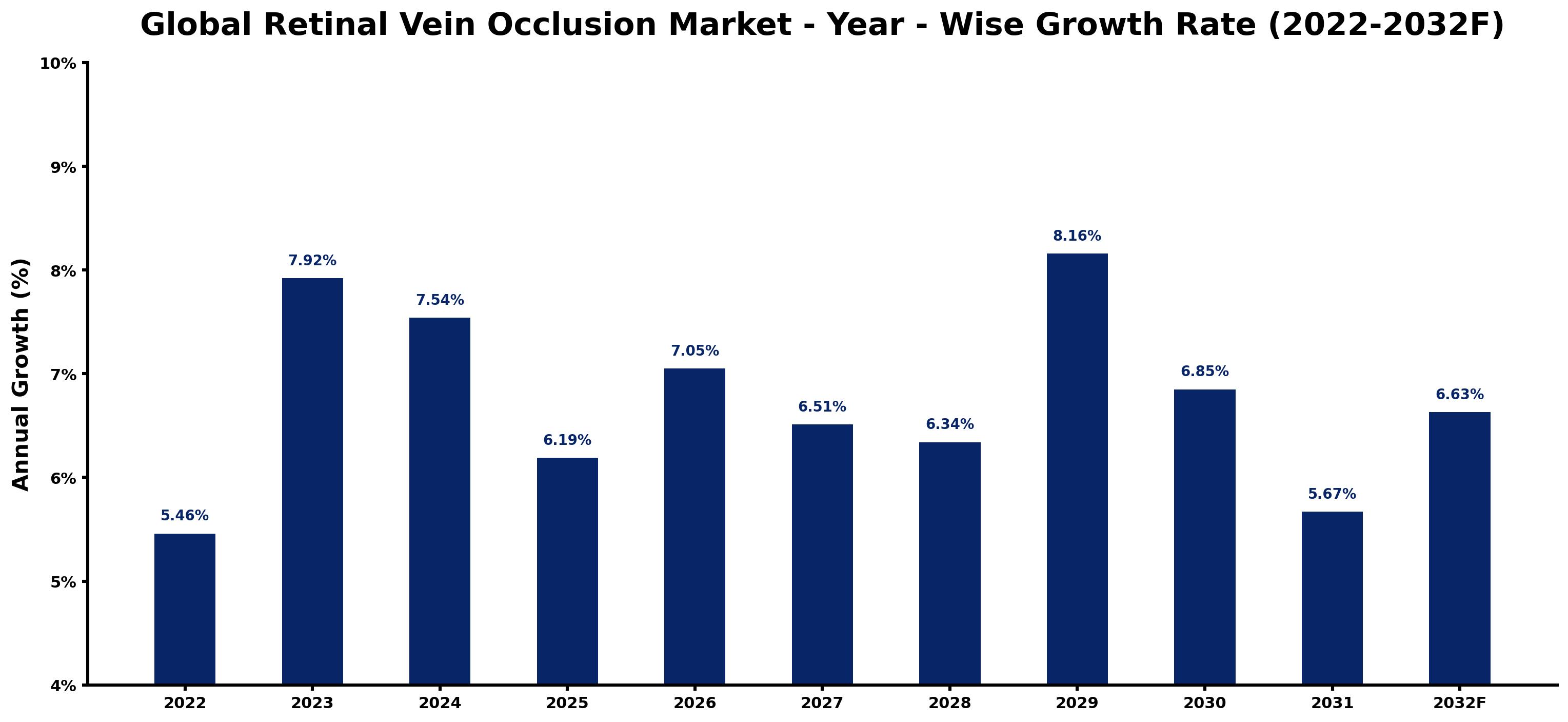 Global Retinal Vein Occlusion Market Year-wise Growth Rate and Key Drivers