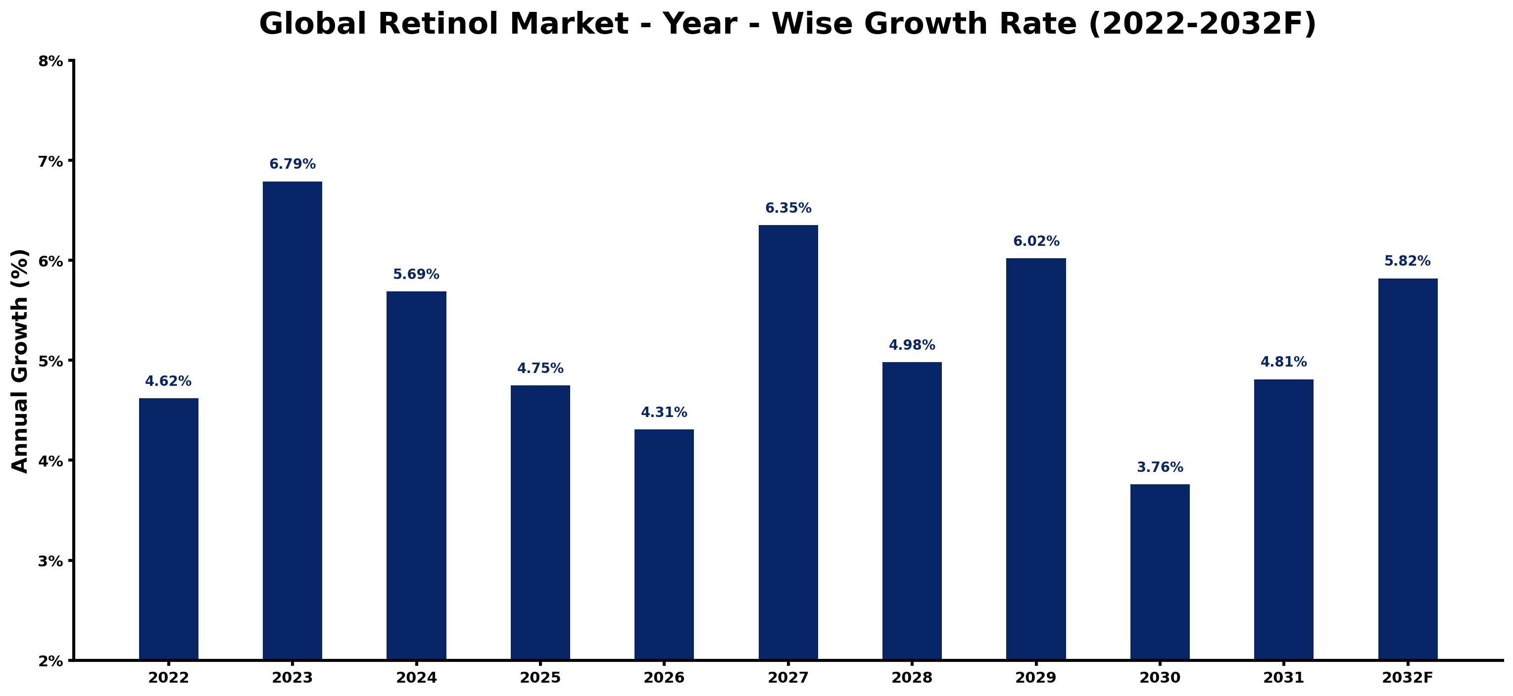 Global Retinol Market Year-wise Growth Rate and Key Drivers