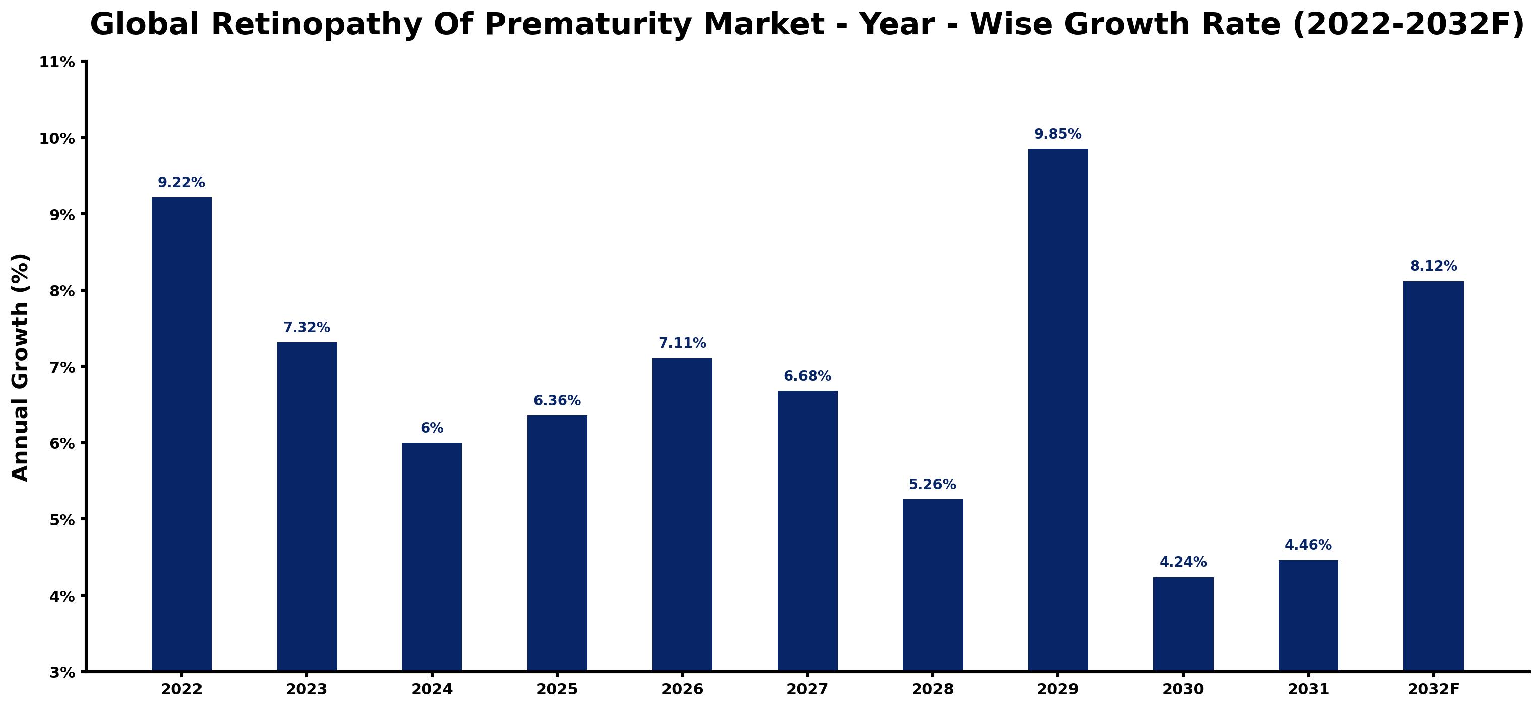 Global Retinopathy Of Prematurity Market Year-wise Growth Rate and Key Drivers