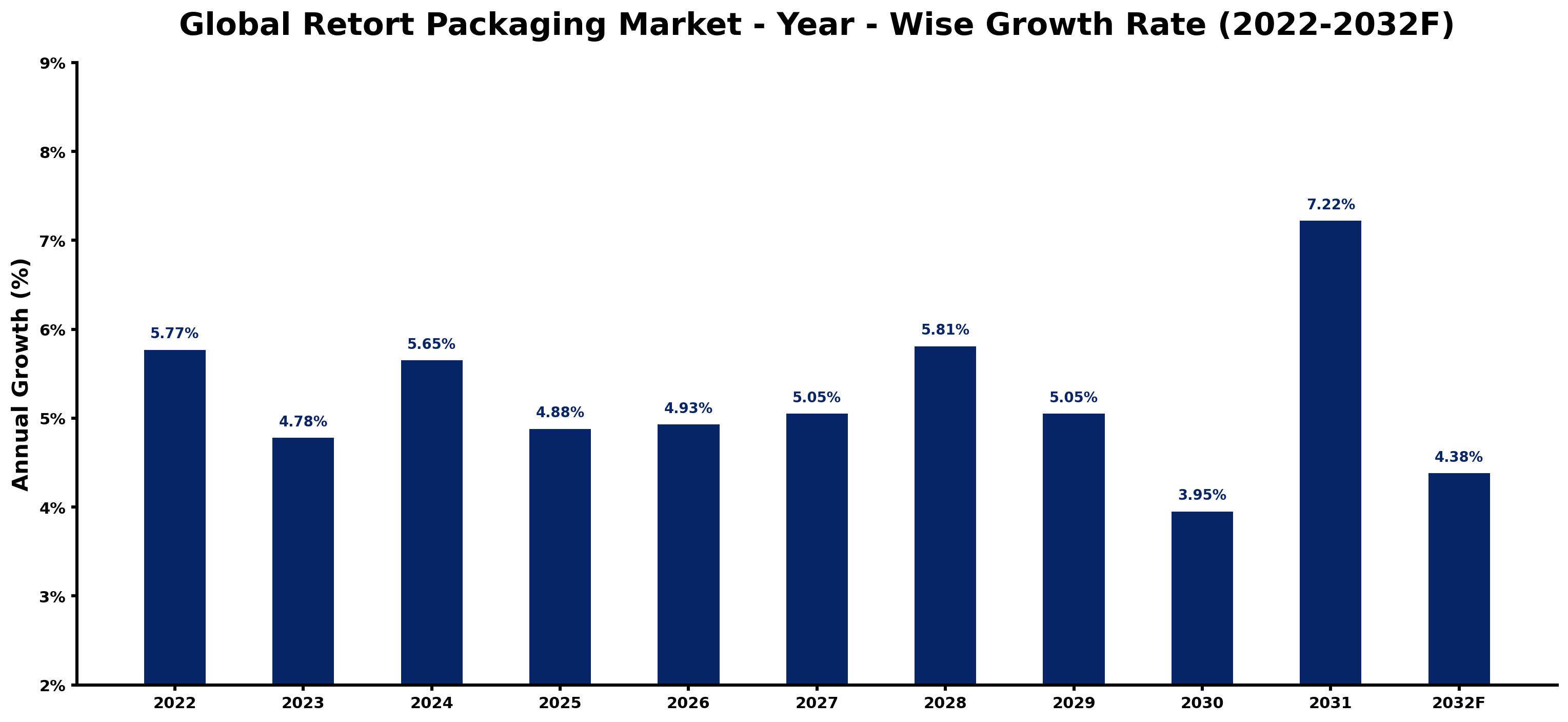 Global Retort Packaging Market Year-wise Growth Rate and Key Drivers