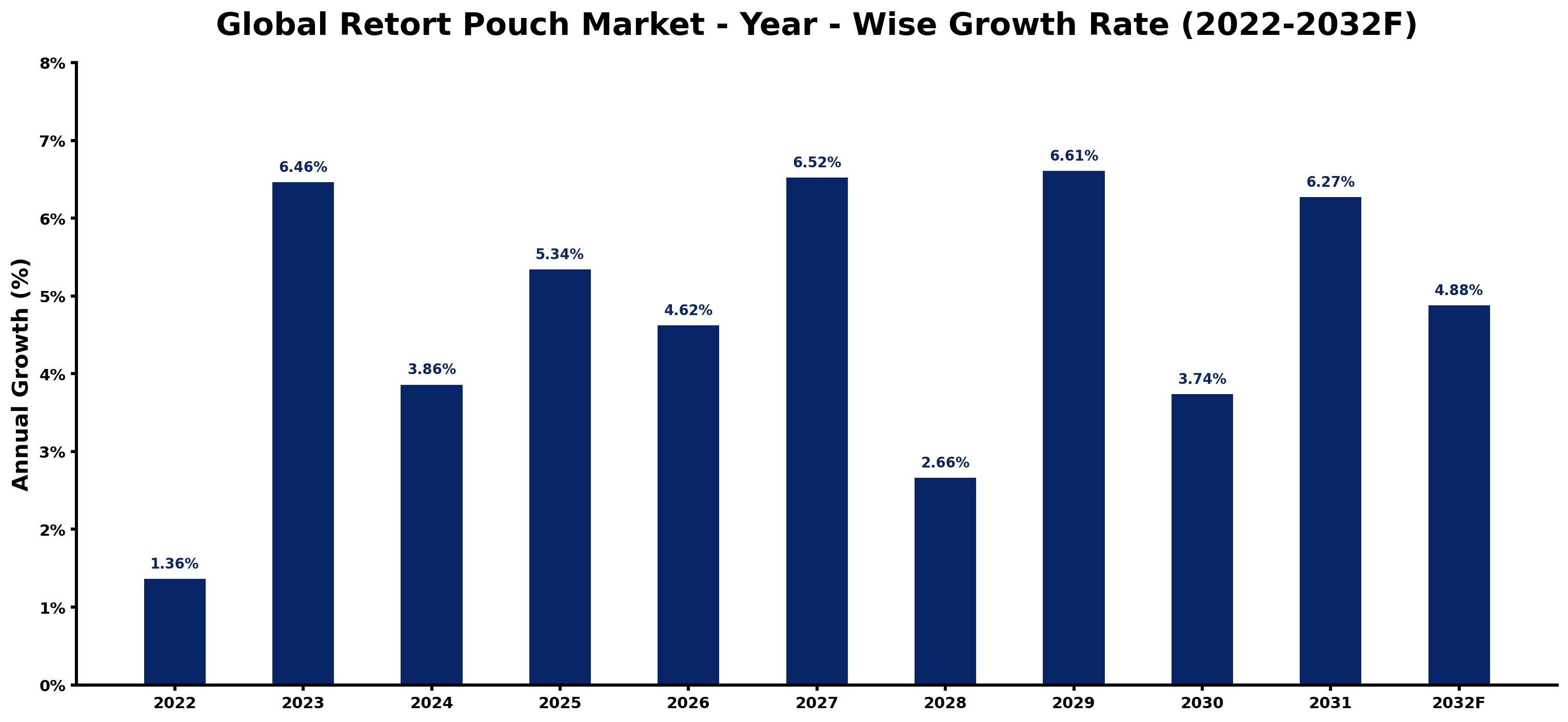 Global Retort Pouch Market Year-wise Growth Rate and Key Drivers