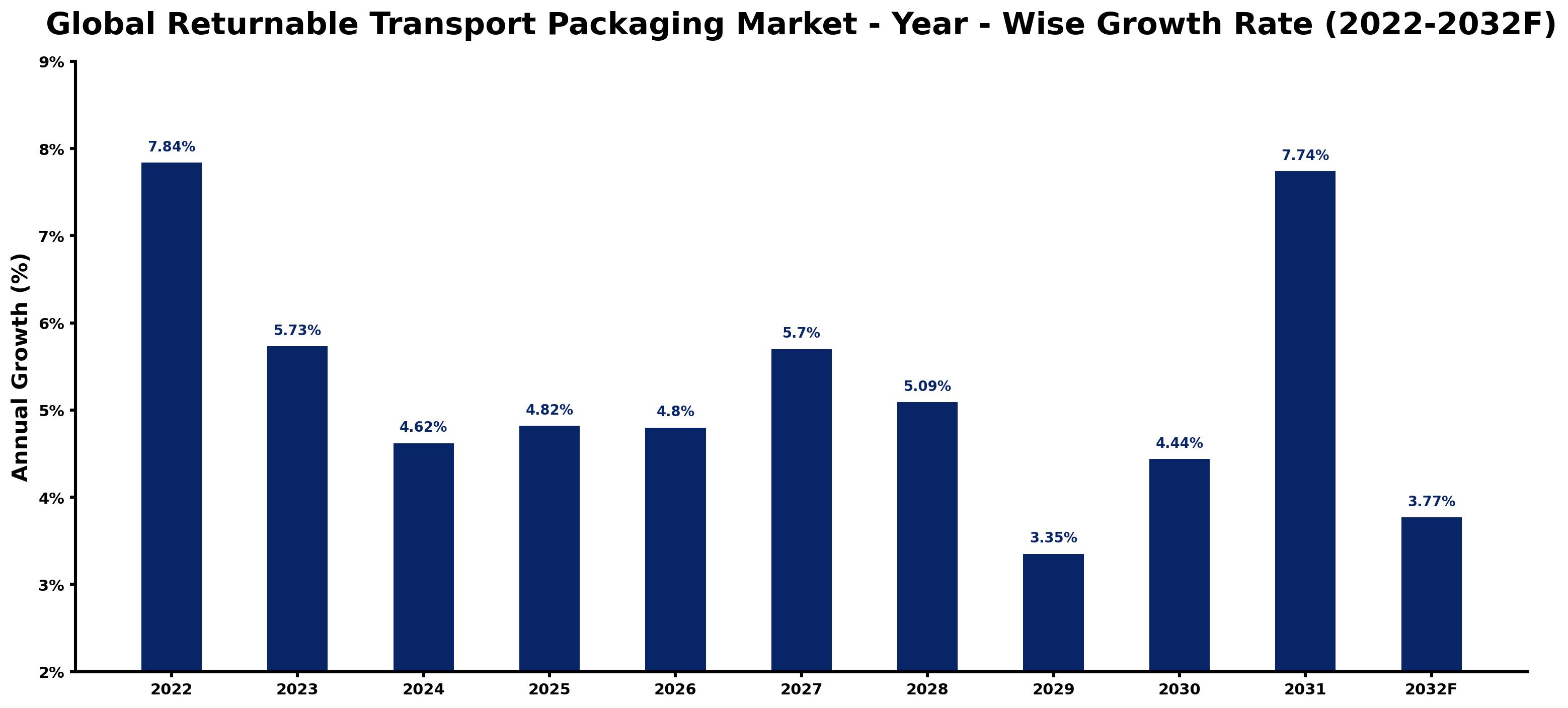 Global Returnable Transport Packaging Market Year-wise Growth Rate and Key Drivers