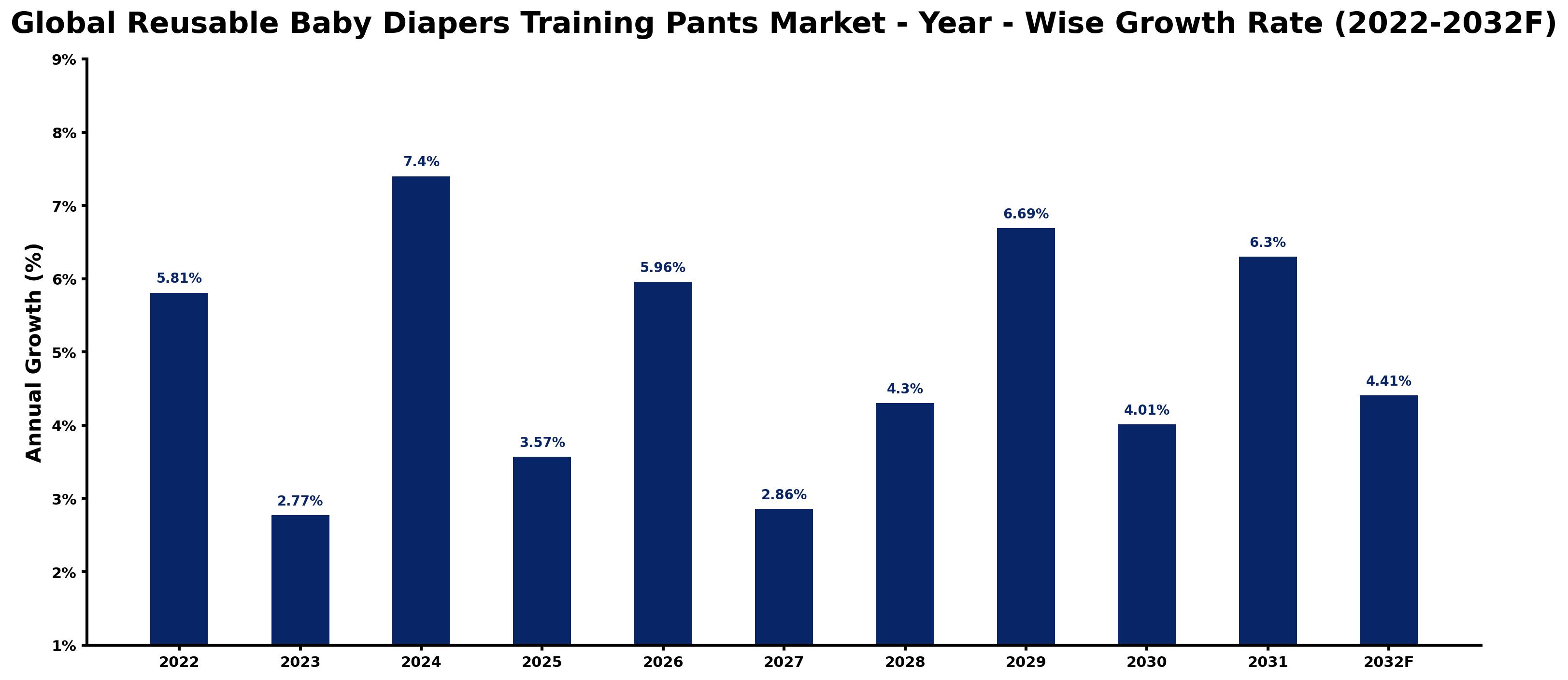 Global Reusable Baby Diapers Training Pants Market Year-wise Growth Rate and Key Drivers